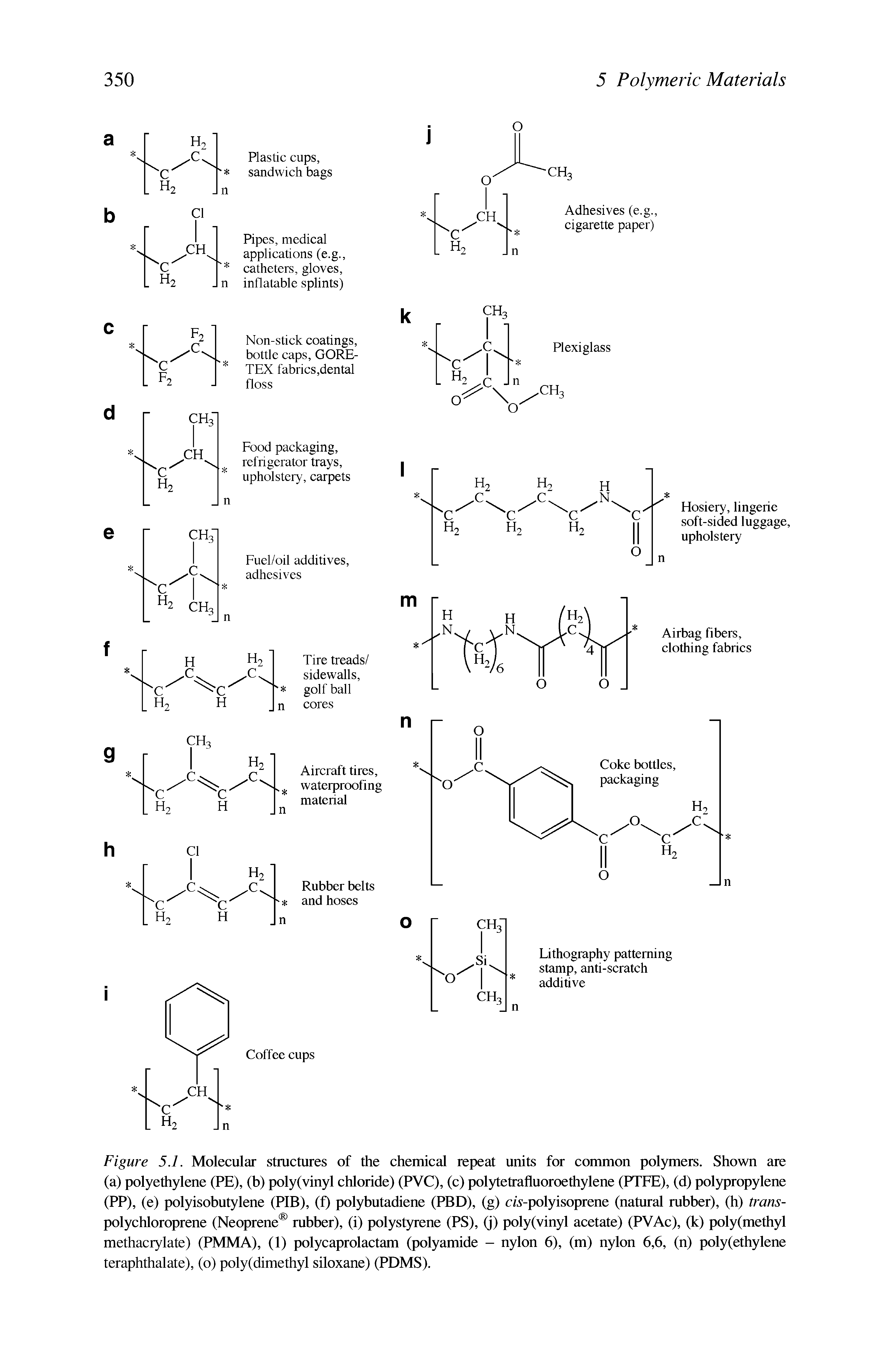 Figure 5.1. Molecular structures of die chemical repeat units for common polymers. Shown are (a) polyethylene (PE), (b) poly(vinyl chloride) (PVC), (c) polytetrafluoroethylene (FI FE), (d) polypropylene (PP), (e) polyisobutylene (PIB), (f) polybutadiene (PBD), (g) cw-polyisoprene (natural rubber), (h) trans-polychloroprene (Neoprene rubber), (i) polystyrene (PS), (j) poly(vinyl acetate) (PVAc), (k) poly(methyl methaciylate) (PMMA), (1) polycaprolactam (polyamide - nylon 6), (m) nylon 6,6, (n) poly(ethylene teraphthalate), (o) poly(dimethyl siloxane) (PDMS).