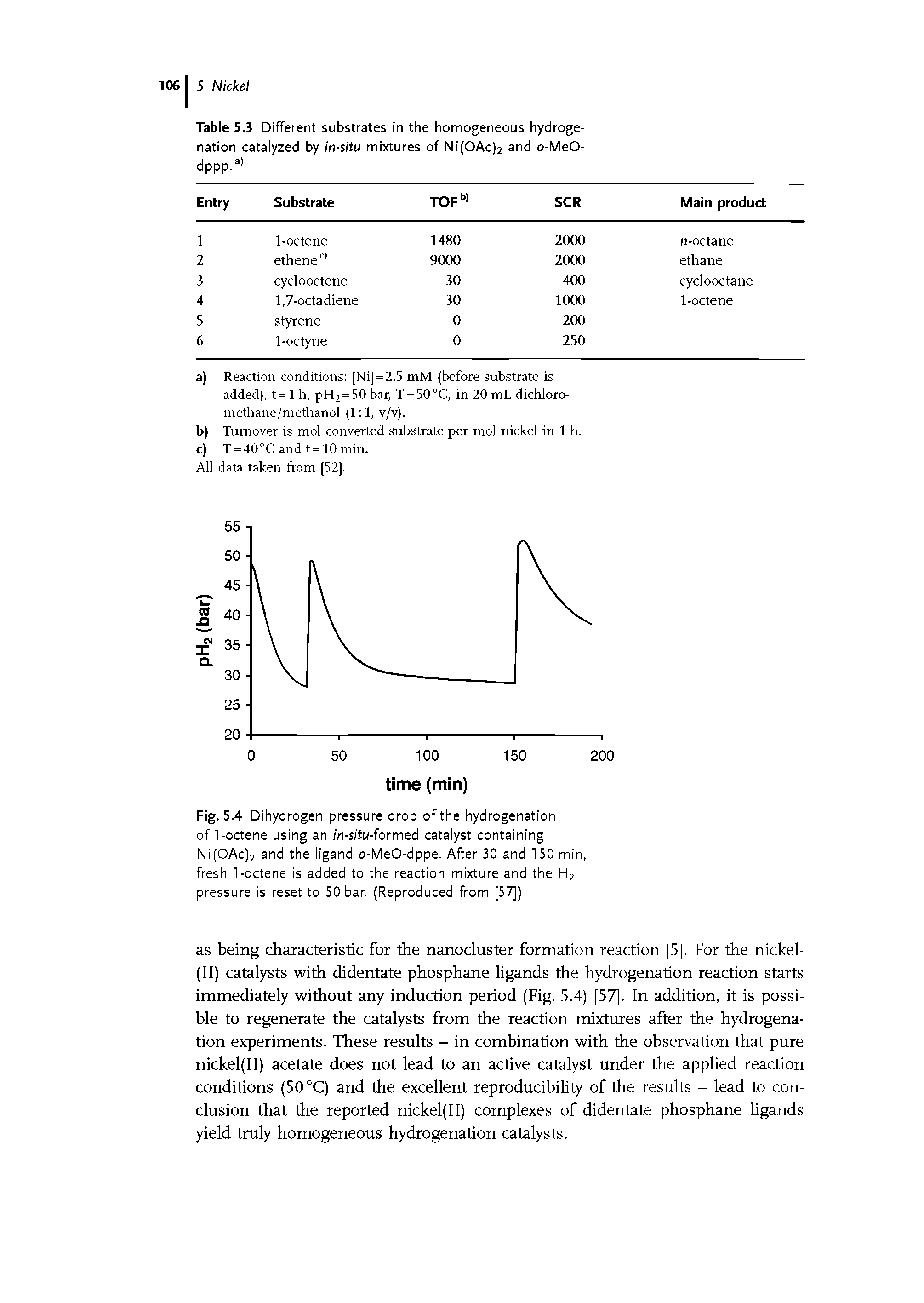 Fig. 5.4 Dihydrogen pressure drop of the hydrogenation of 1-octene using an /n-s/tM-formed catalyst containing Ni(OAc)2 and the ligand o-MeO-dppe. After 30 and 150 min, fresh 1-octene is added to the reaction mixture and the H2 pressure is reset to 50 bar. (Reproduced from [57])...