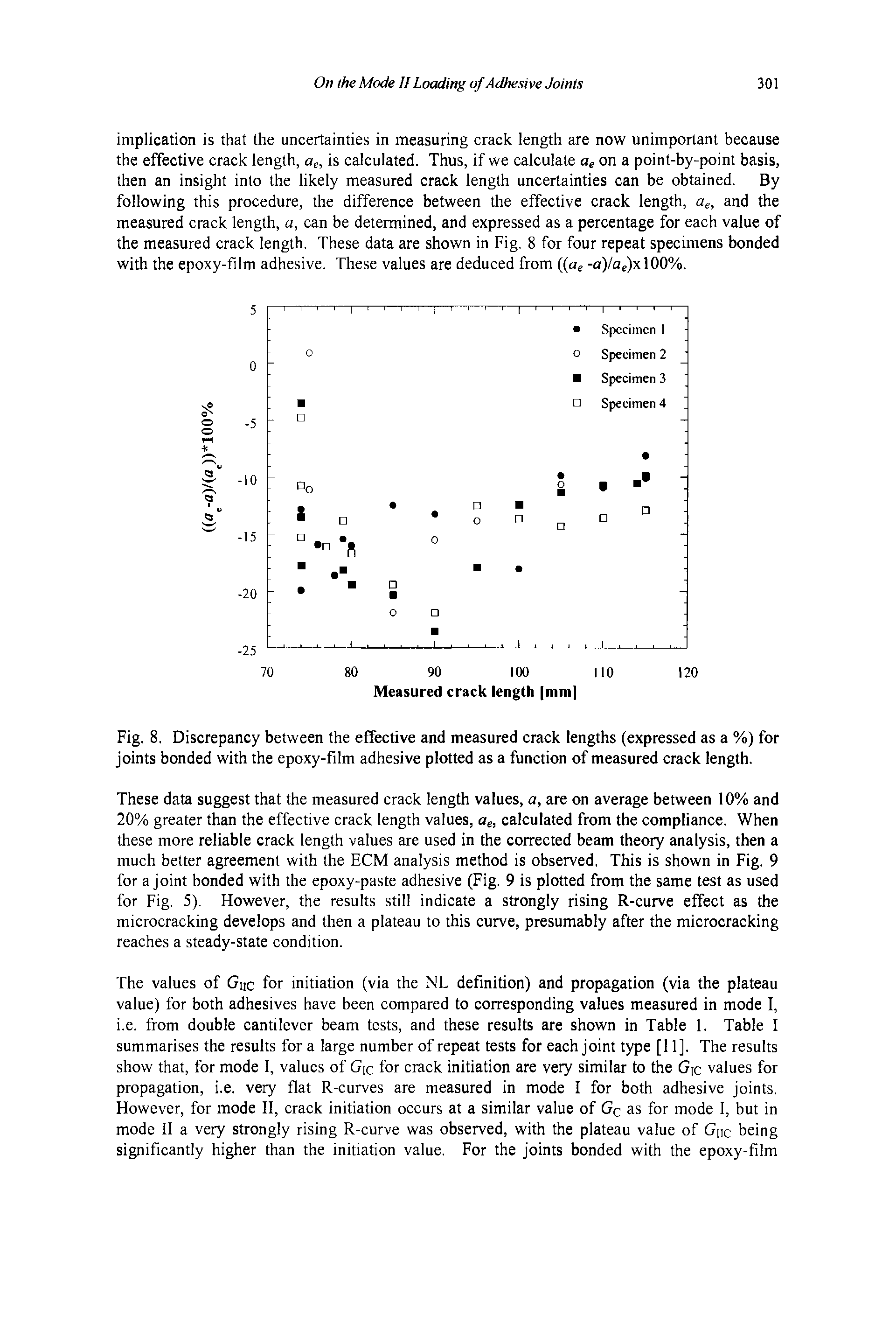 Fig. 8. Discrepancy between the effective and measured crack lengths (expressed as a %) for joints bonded with the epoxy-film adhesive plotted as a function of measured crack length.