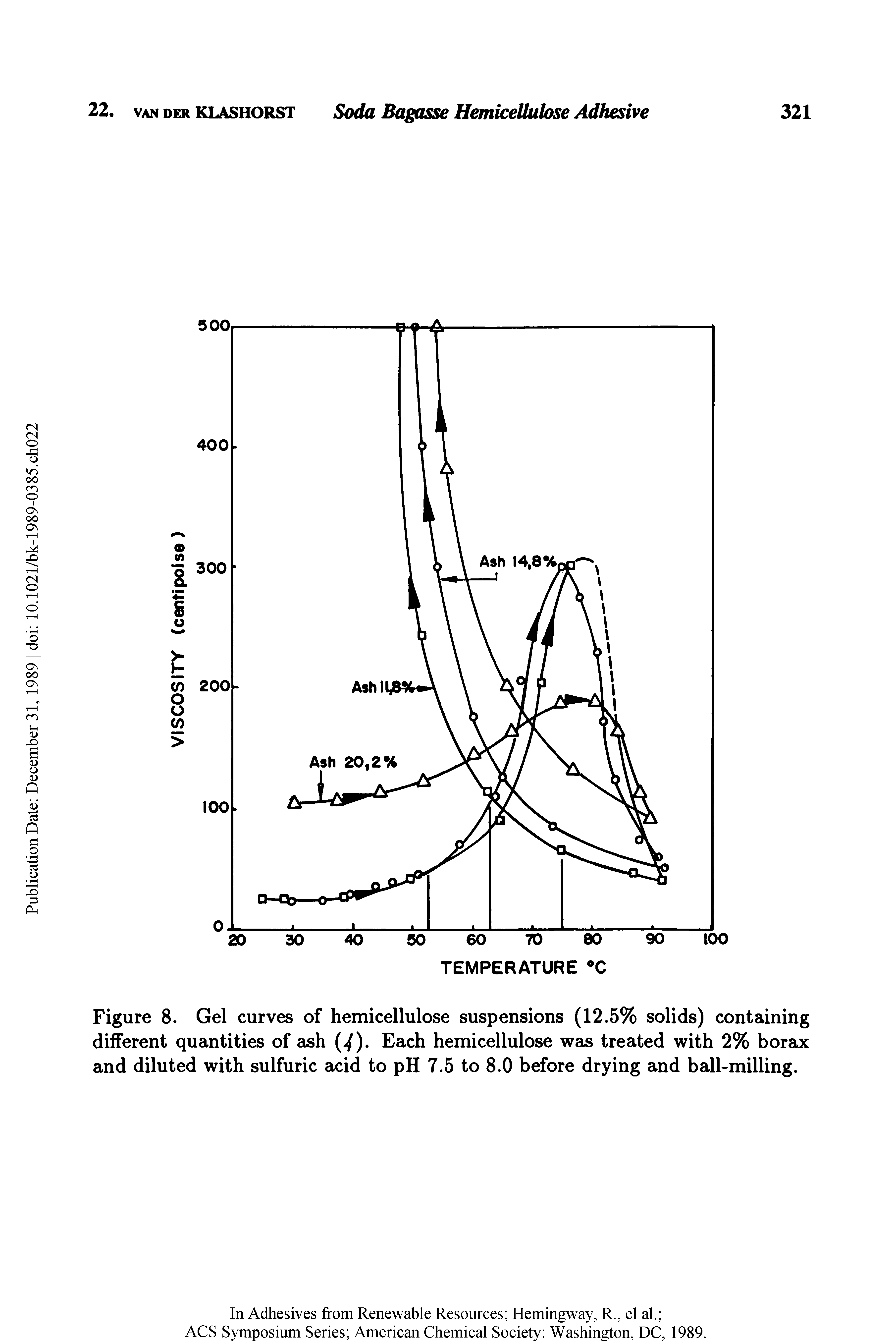 Figure 8. Gel curves of hemicellulose suspensions (12.5% solids) containing different quantities of ash (>/). Each hemicellulose was treated with 2% borax and diluted with sulfuric acid to pH 7.5 to 8.0 before drying and ball-milling.