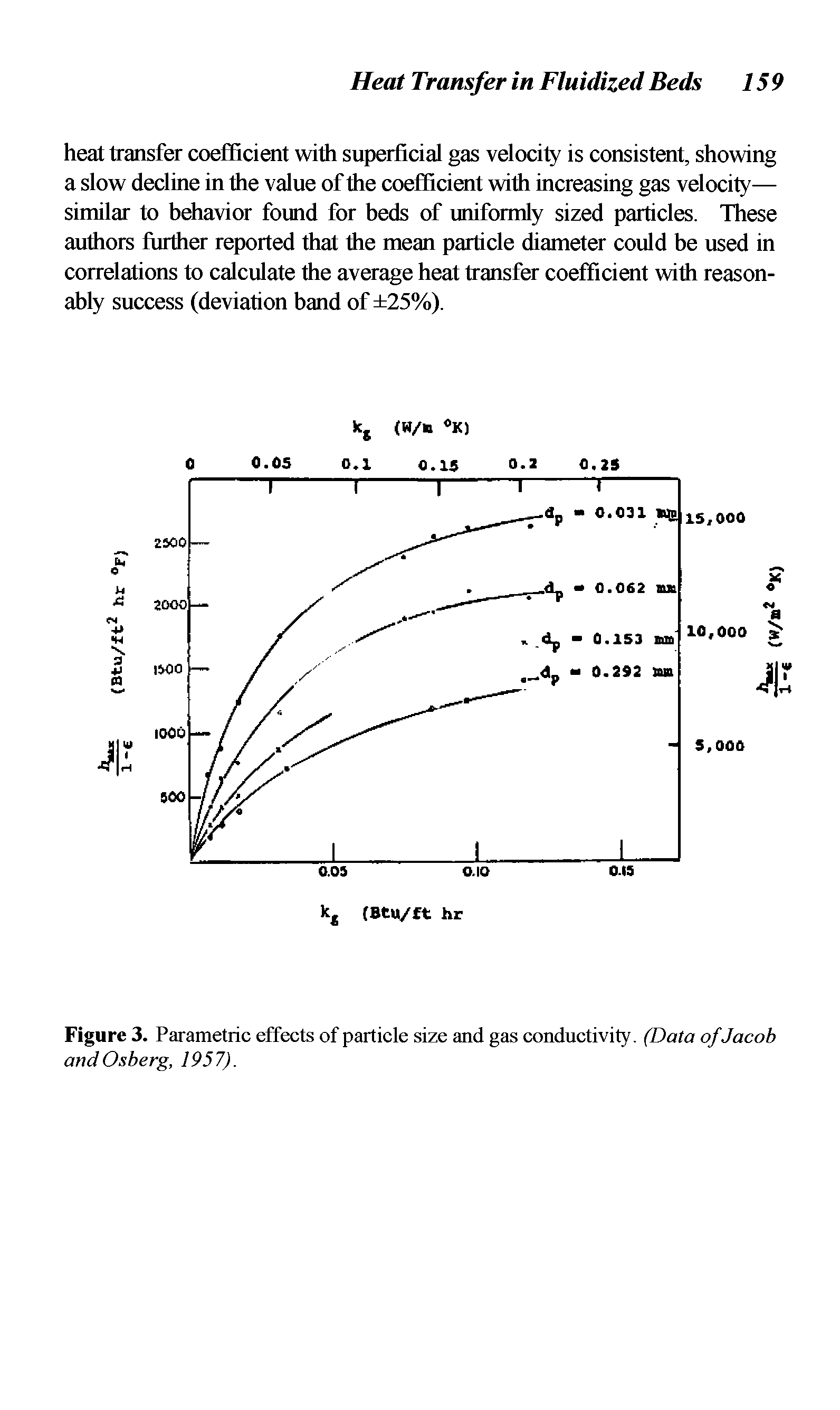 Figure 3. Parametric effects of particle size and gas conductivity. (Data of Jacob andOsberg, 1957).