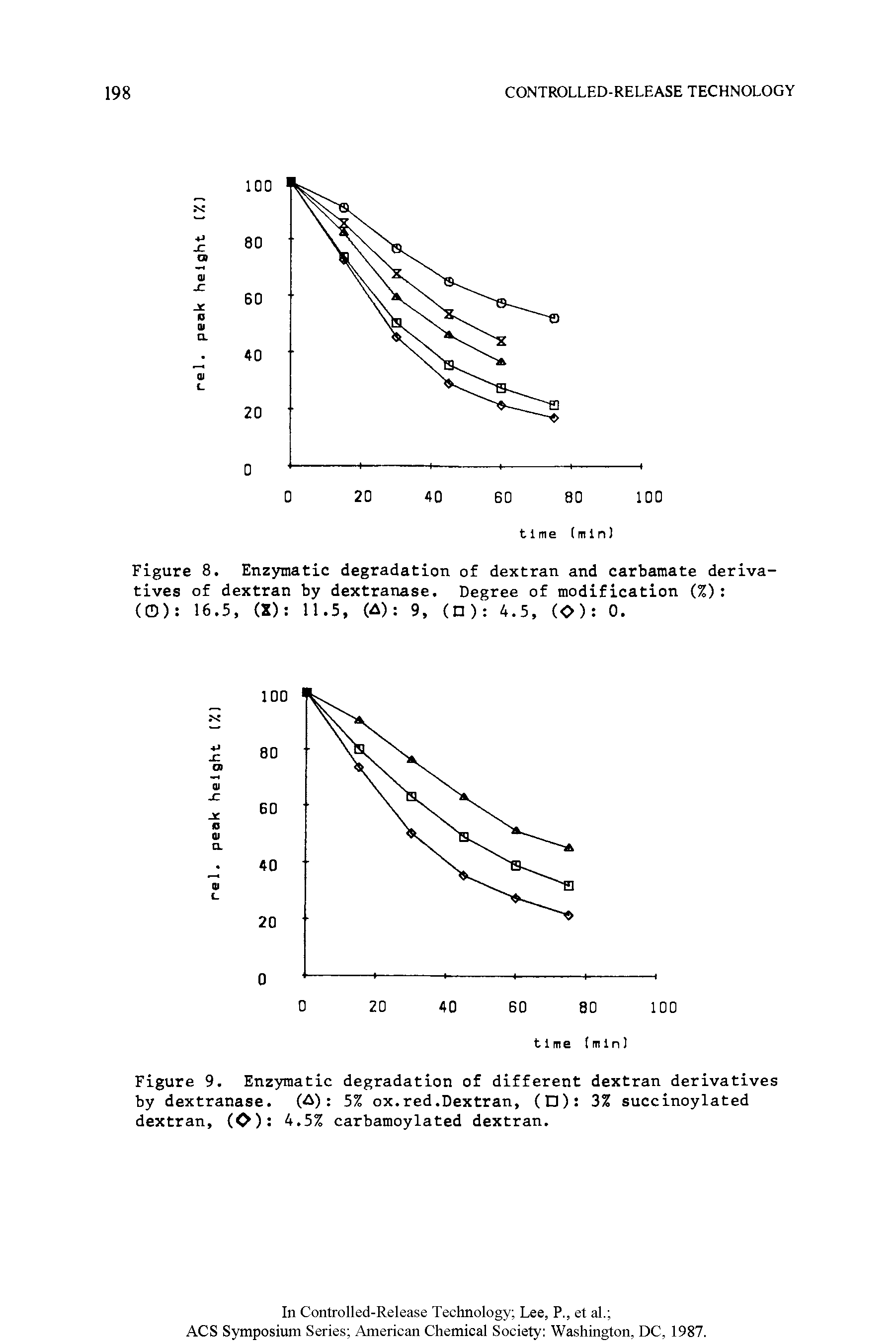 Figure 9. Enzymatic degradation of different dextran derivatives by dextranase. (A) 5% ox.red.Dextran, ( ) 3% succinoylated dextran, (O) 4.5% carbamoylated dextran.