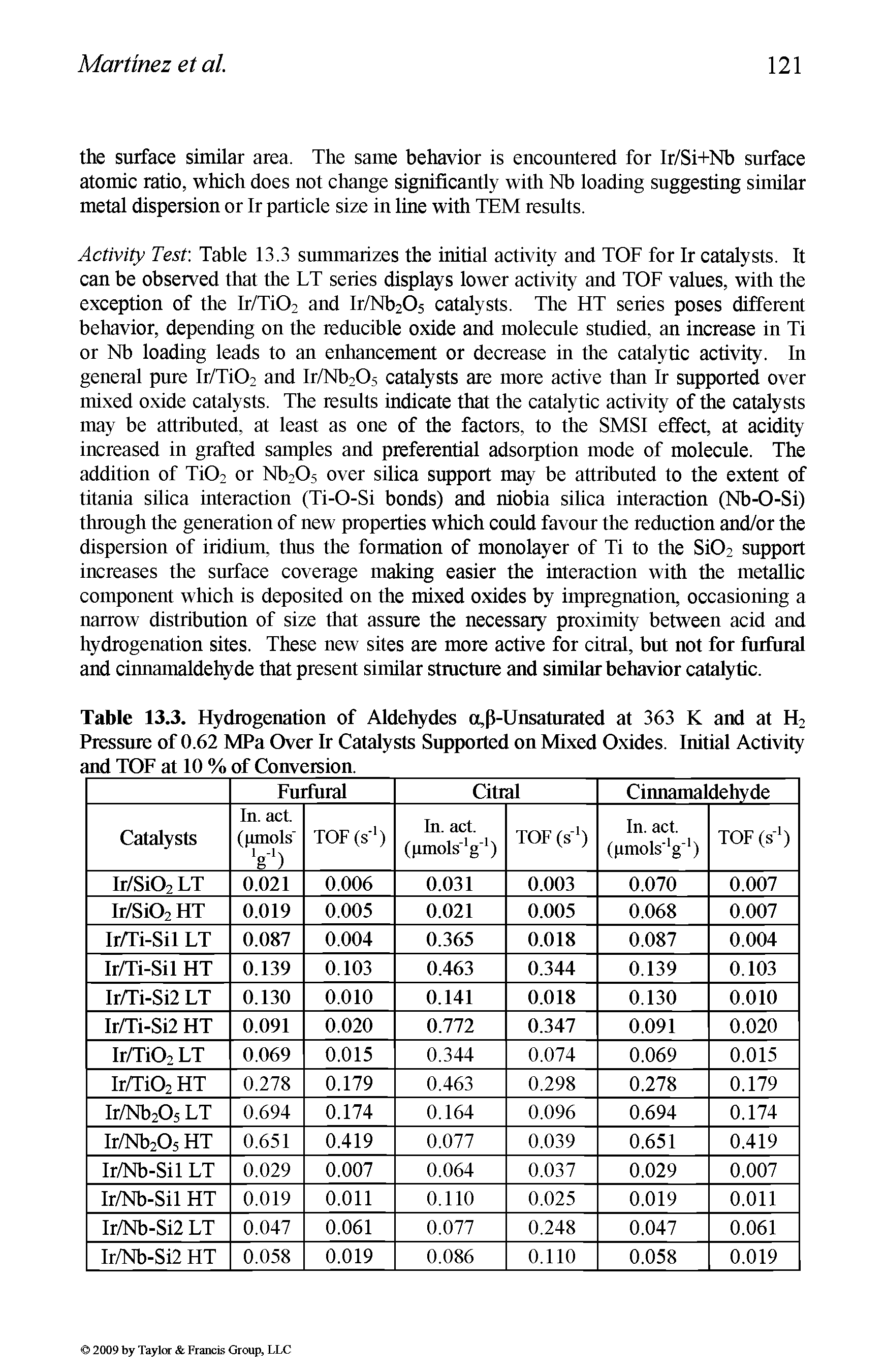 Table 13.3. Hydrogenation of Aldehydes a,p-Unsaturated at 363 K and at H2 Pressure of 0.62 MPa Over Ir Catalysts Supported on Mixed Oxides. Initial Activity and TOP at 10 % of Conversion.