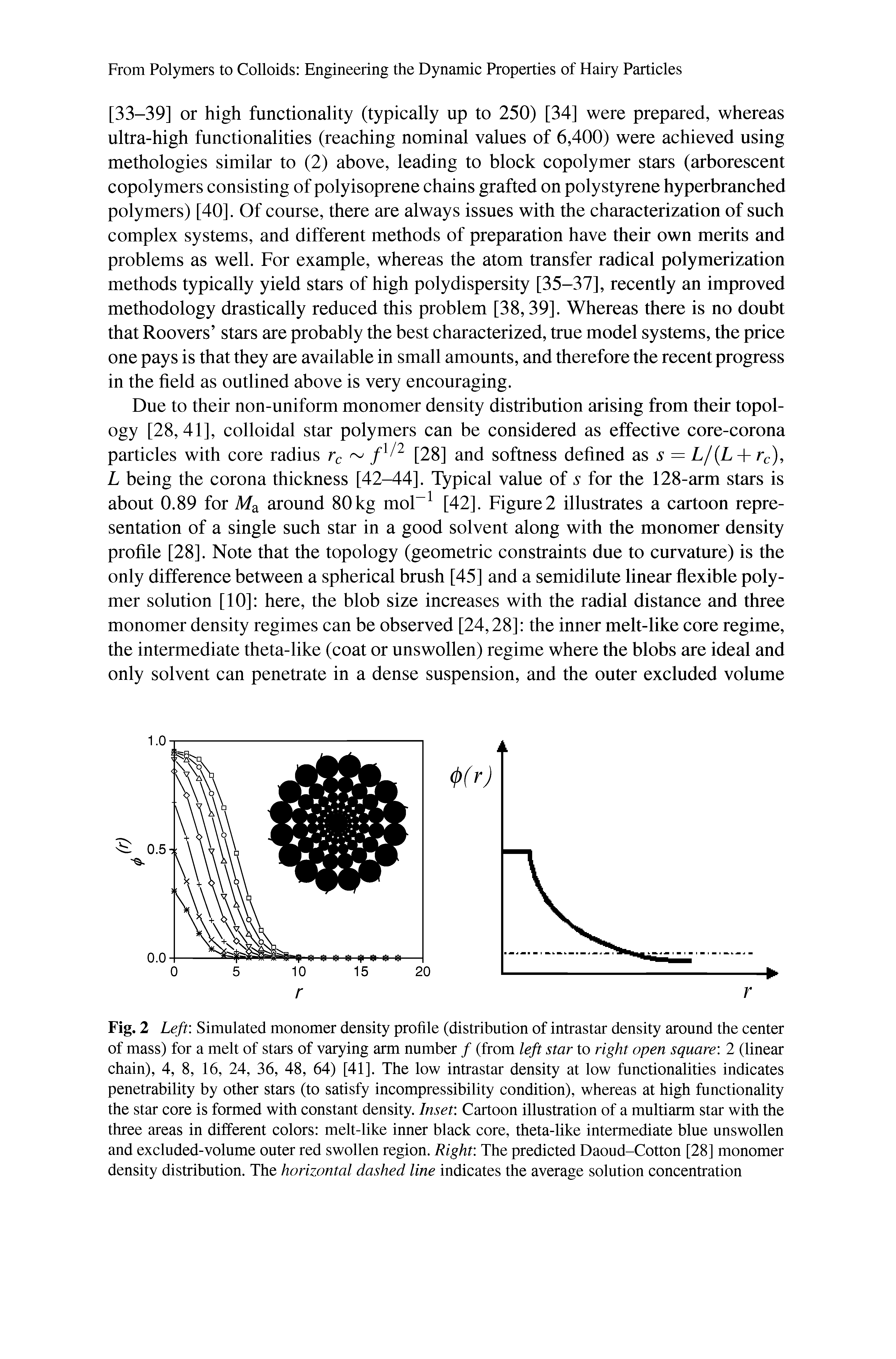 Fig. 2 Left . Simulated monomer density profile (distribution of intrastar density around the center of mass) for a melt of stars of varying arm number f (from left star to right open square . 2 (linear chain), 4, 8, 16, 24, 36, 48, 64) [41]. The low intrastar density at low functionalities indicates penetrability by other stars (to satisfy incompressibility condition), whereas at high functionality the star core is formed with constant density. Inset . Cartoon illustration of a multiarm star with the three areas in different colors melt-like inner black core, theta-like intermediate blue unswollen and excluded-volume outer red swollen region. Right . The predicted Daoud-Cotton [28] monomer density distribution. The horizontal dashed line indicates the average solution concentration...