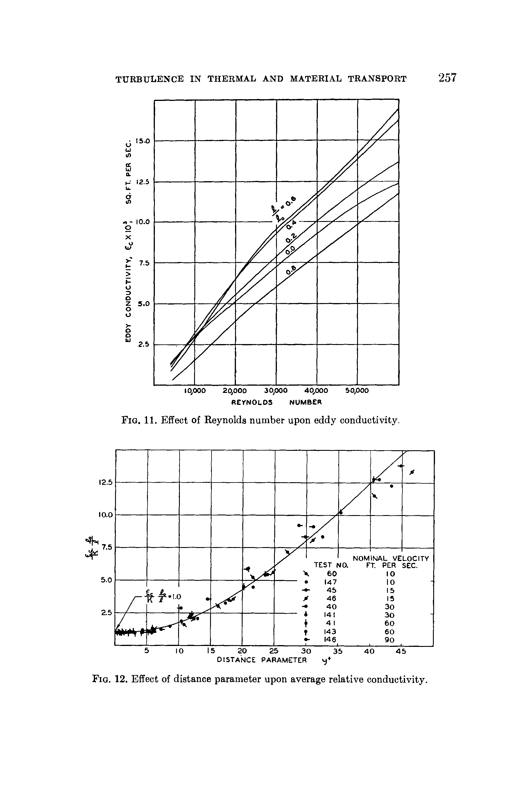 Fig. 11. Effect of Reynolds number upon eddy conductivity.