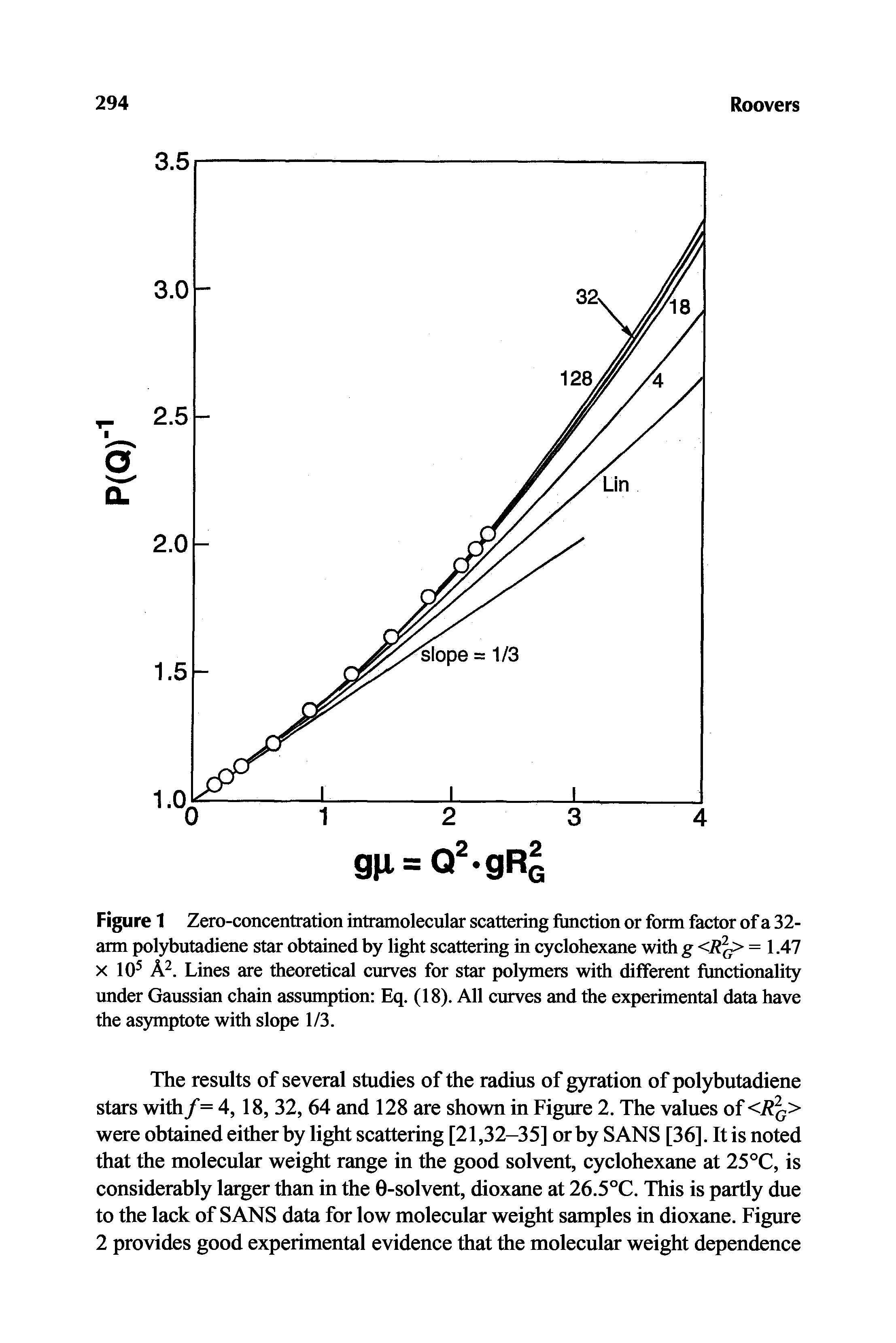 Figure 1 Zero-concentration intramolecular scattering function or form factor of a 32-arm polybutadiene star obtained by light scattering in cyclohexane with g <R = 1.47 X 10 A. Lines are theoretical curves for star polymers with different functionality under Gaussian chain assumption Eq. (18). All curves and the experimental data have the asymptote with slope 1/3.