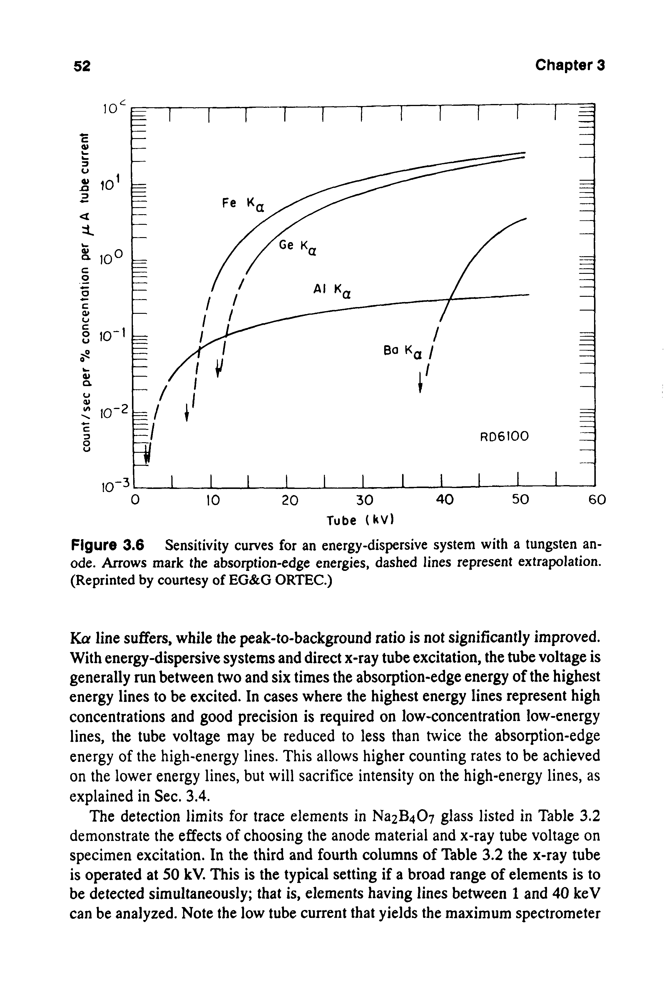 Figure 3.6 Sensitivity curves for an energy-dispersive system with a tungsten anode. Arrows mark the absorption-edge energies, dashed lines represent extrapolation. (Reprinted by courtesy of EG G ORTEC.)...