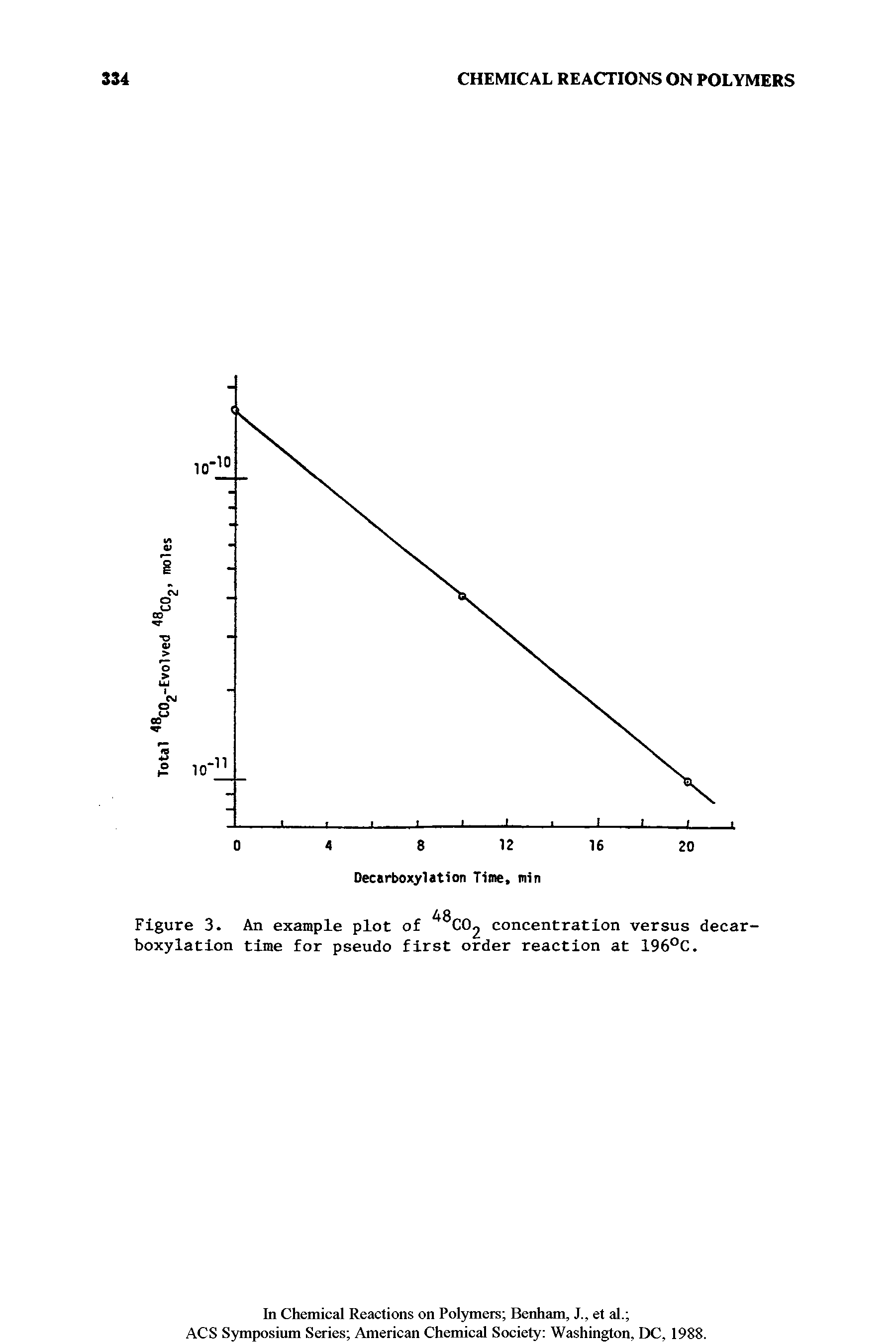 Figure 3. An example plot of CC concentration versus decarboxylation time for pseudo first order reaction at 196°C.