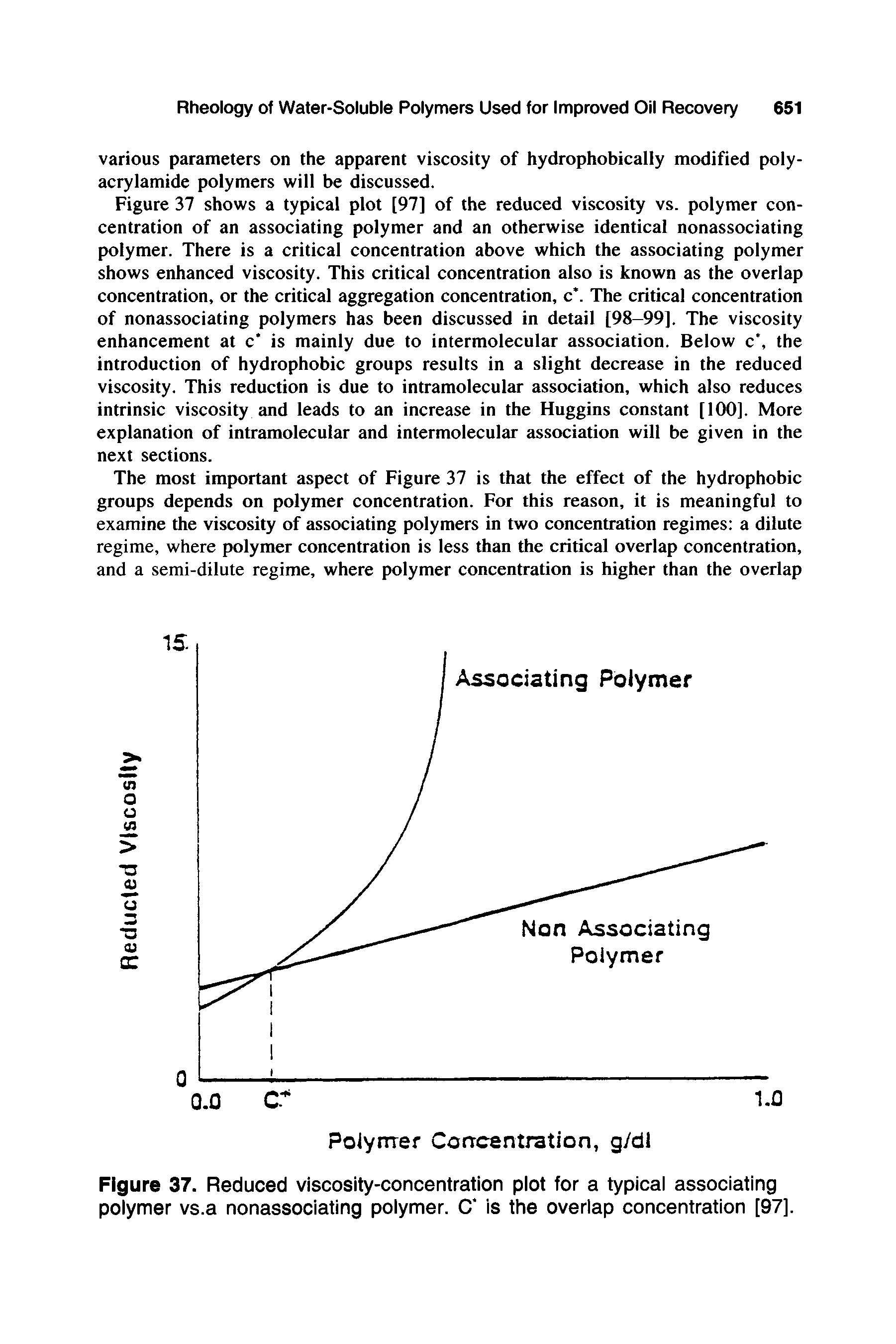 Figure 37. Reduced viscosity-concentration piot for a typical associating polymer vs.a nonassociating polymer. C is the overlap concentration [97].