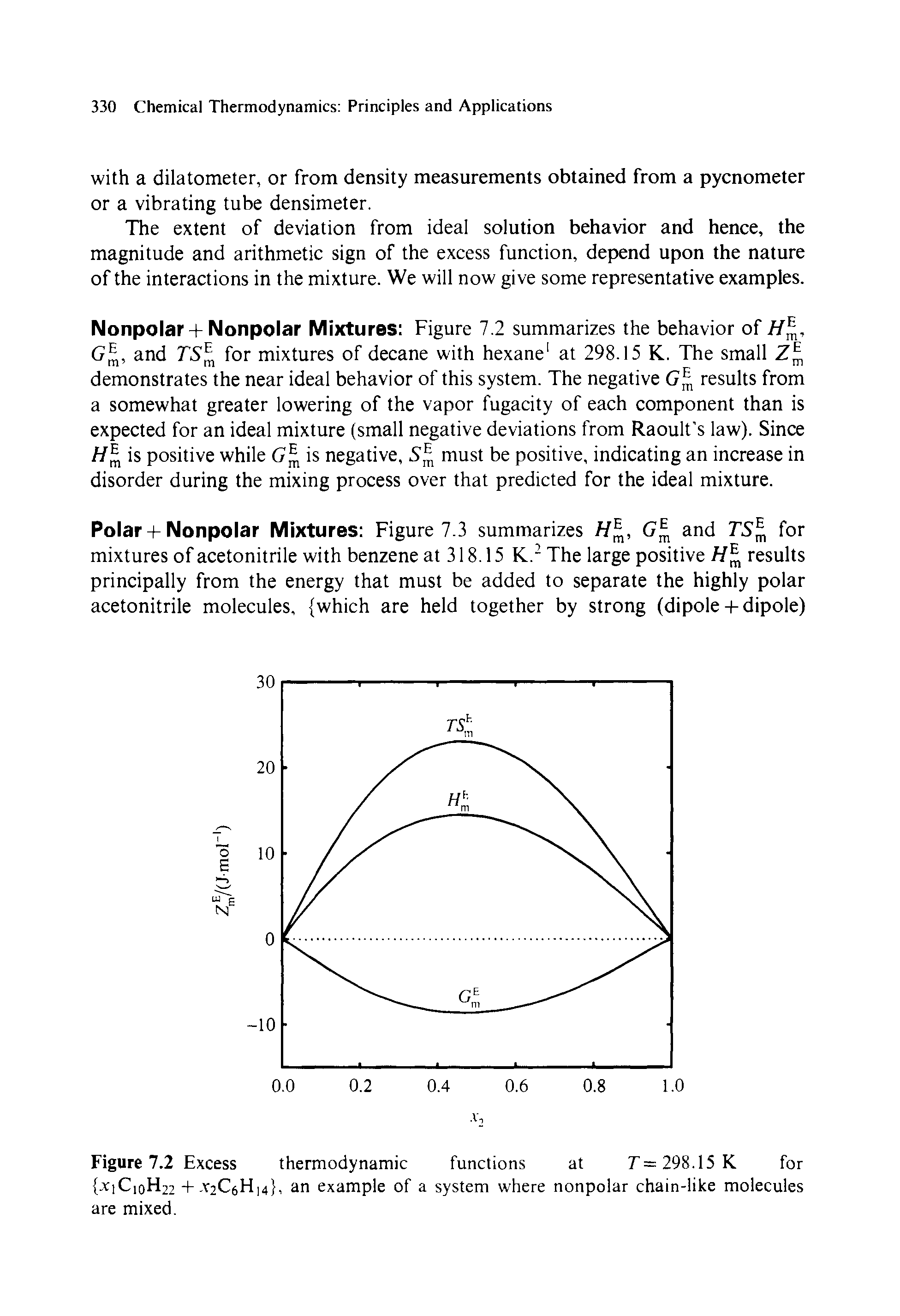 Figure 7.2 Excess thermodynamic functions at 7= 298.15 K for. Y1C10H22 +. Y2C6H14, an example of a system where nonpolar chain-like molecules are mixed.