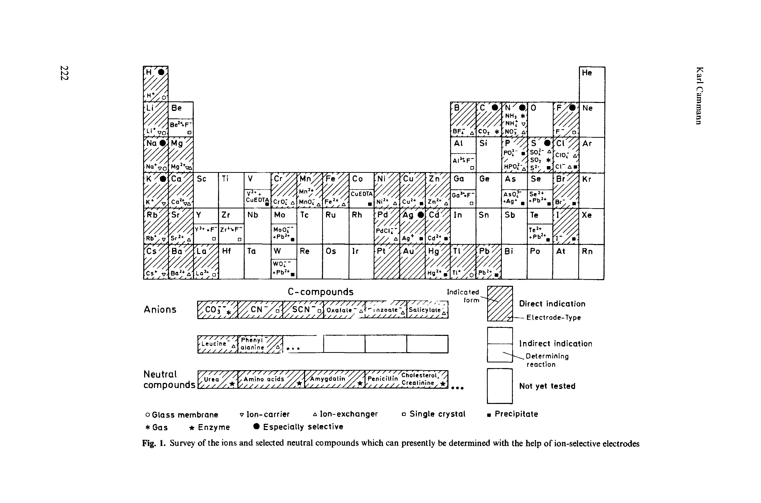 Fig. 1. Survey of the ions and selected neutral compounds which can presently be determined with the help of ion-selective electrodes...