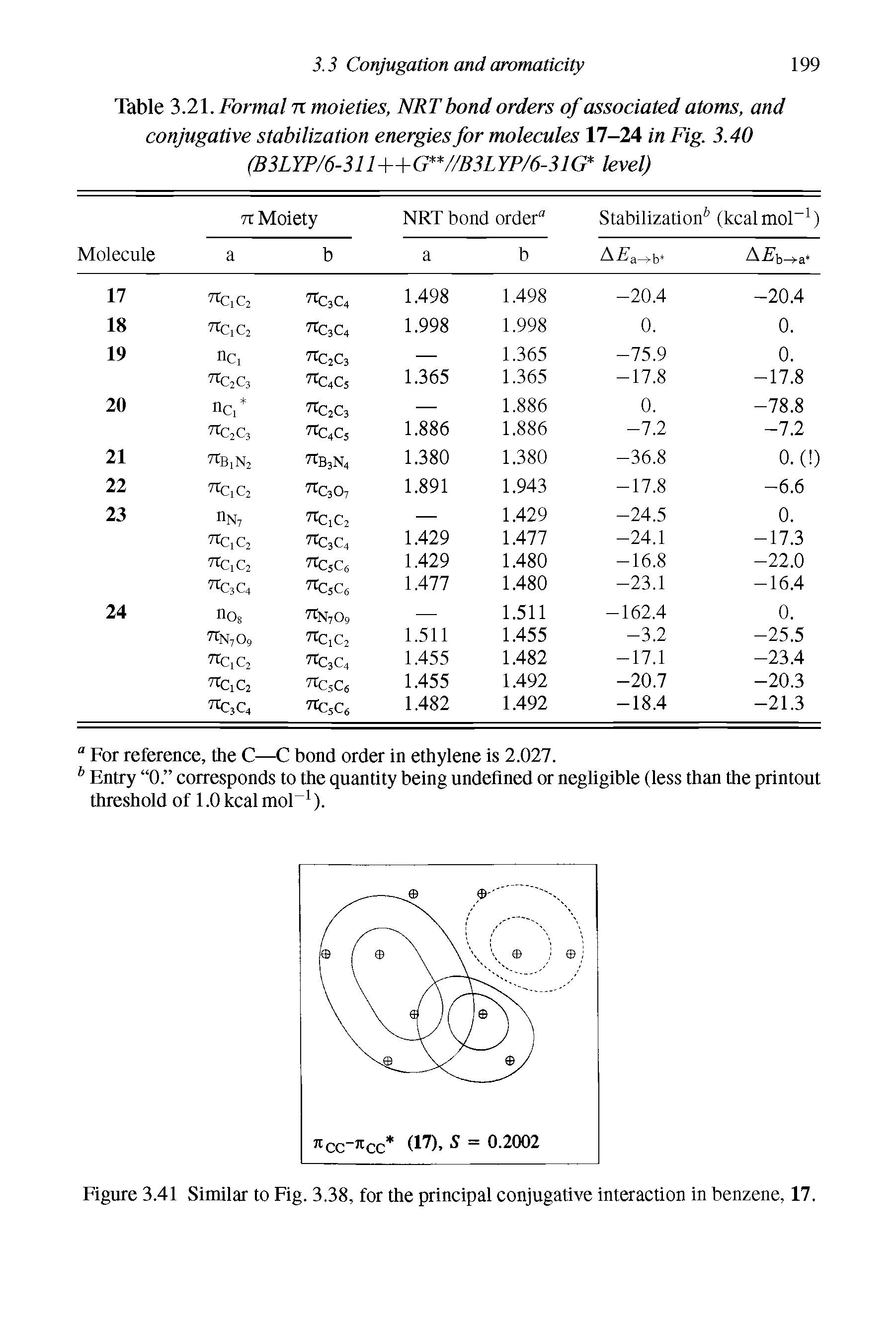 Table 3.21. Formal n moieties, NRT bond orders of associated atoms, and conjugative stabilization energies for molecules 17-24 in Fig. 3.40 (B3LYP/6-311++G //B3LYP/6-31G level)...