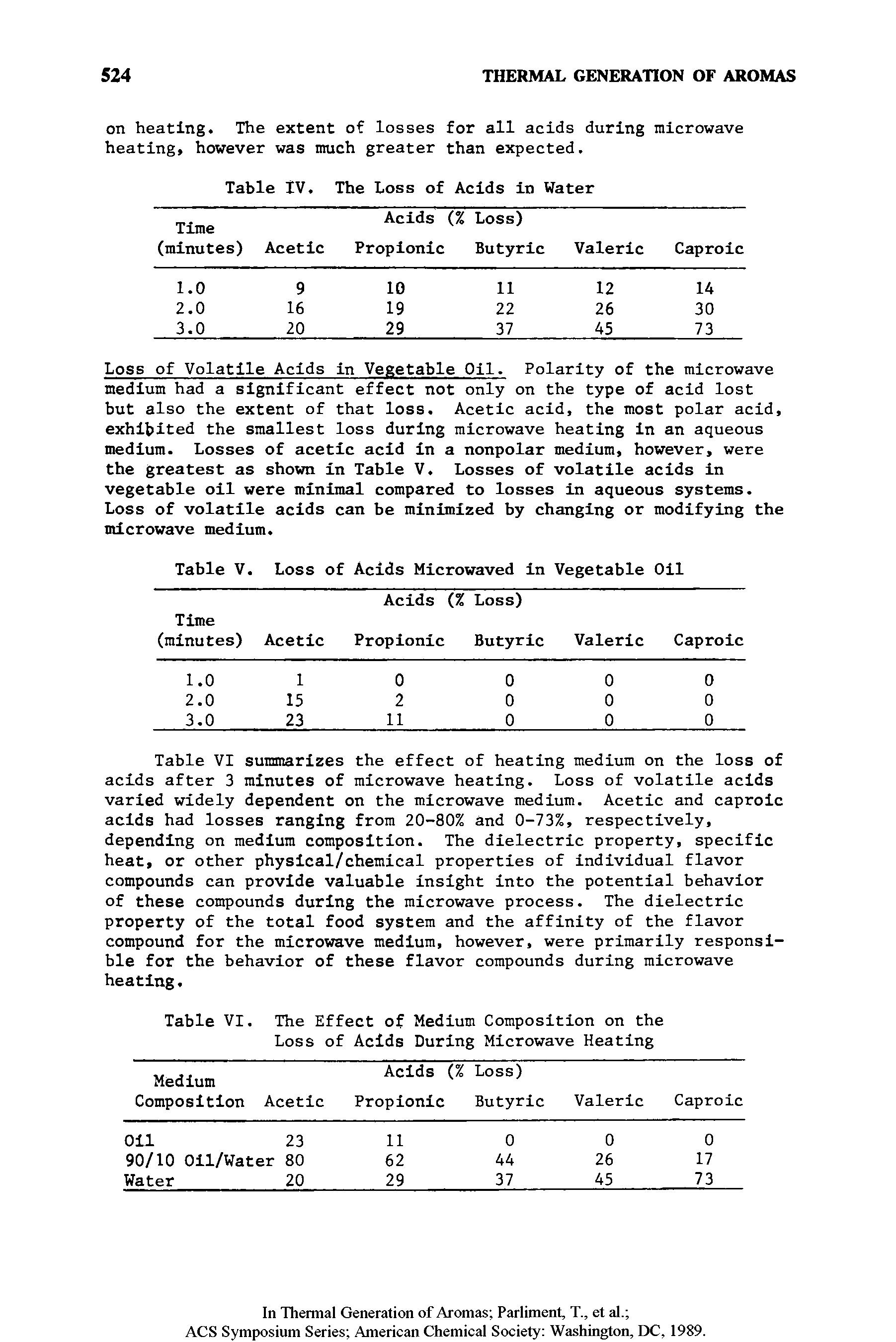 Table VI summarizes the effect of heating medium on the loss of acids after 3 minutes of microwave heating. Loss of volatile acids varied widely dependent on the microwave medium. Acetic and caproic acids had losses ranging from 20-80% and 0-73%, respectively, depending on medium composition. The dielectric property, specific heat, or other physical/chemical properties of individual flavor compounds can provide valuable insight into the potential behavior of these compounds during the microwave process. The dielectric property of the total food system and the affinity of the flavor compound for the microwave medium, however, were primarily responsible for the behavior of these flavor compounds during microwave heating.