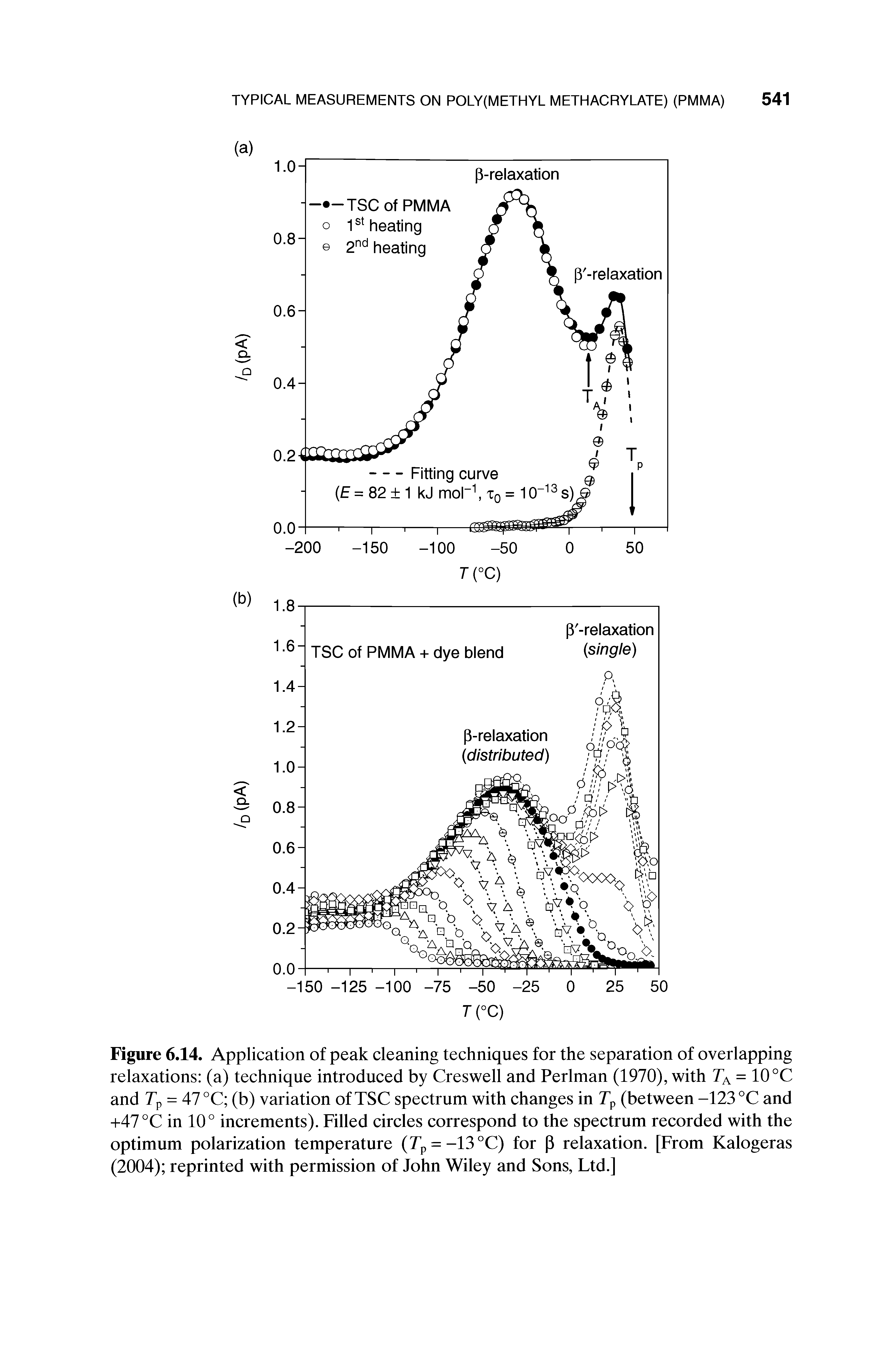 Figure 6.14. Application of peak cleaning techniques for the separation of overlapping relaxations (a) technique introduced by Creswell and Perlman (1970), with 7k = 10 °C and Tp = 47 °C (b) variation of TSC spectrum with changes in Tp (between -123 °C and +47 °C in 10° increments). Filled circles correspond to the spectrum recorded with the optimum polarization temperature (rp = -13°C) for p relaxation. [From Kalogeras (2004) reprinted with permission of John Wiley and Sons, Ltd.]...
