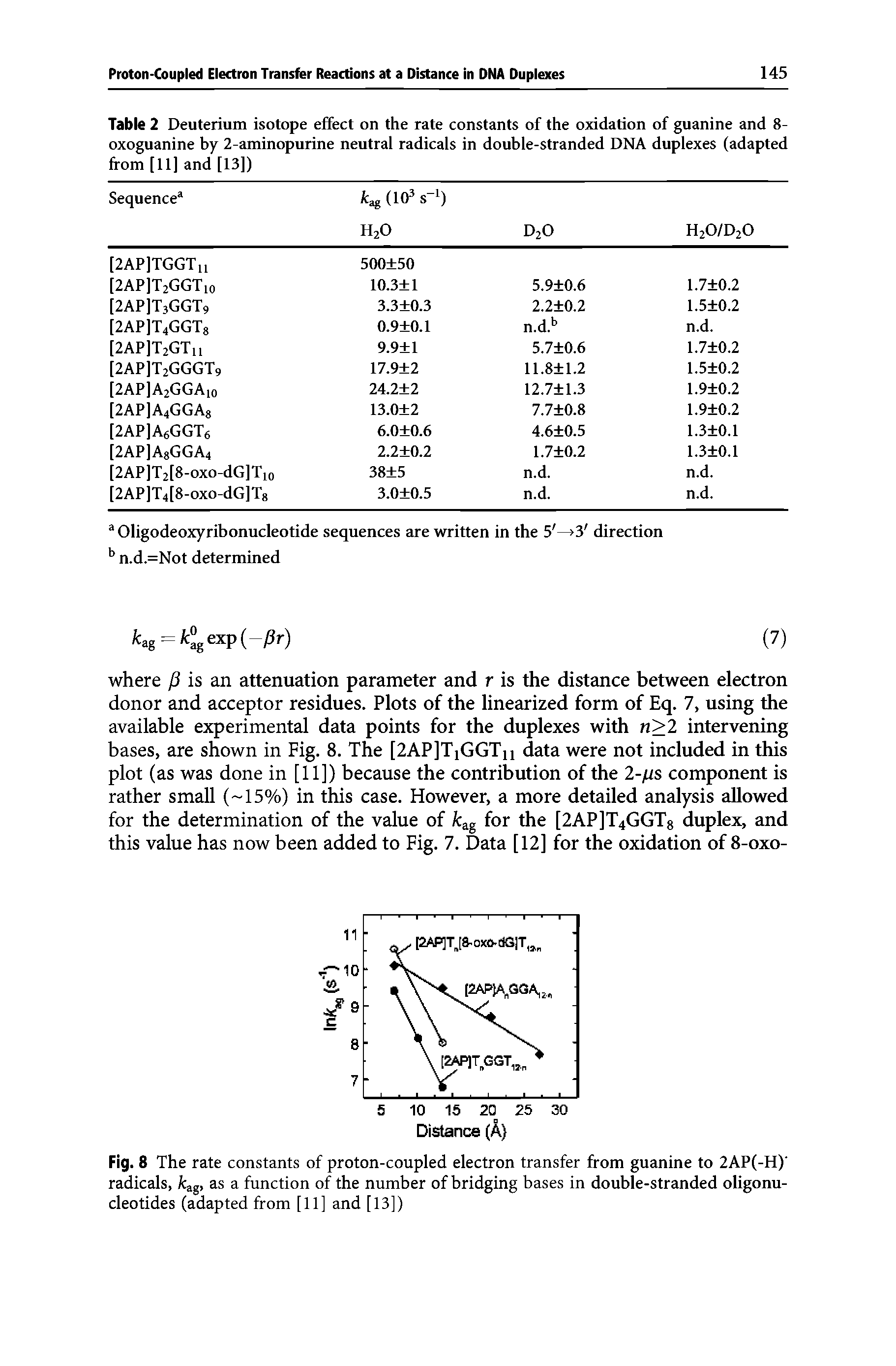 Table 2 Deuterium isotope effect on the rate constants of the oxidation of guanine and 8-oxoguanine by 2-aminopurine neutral radicals in double-stranded DNA duplexes (adapted from [11] and [13]) ...
