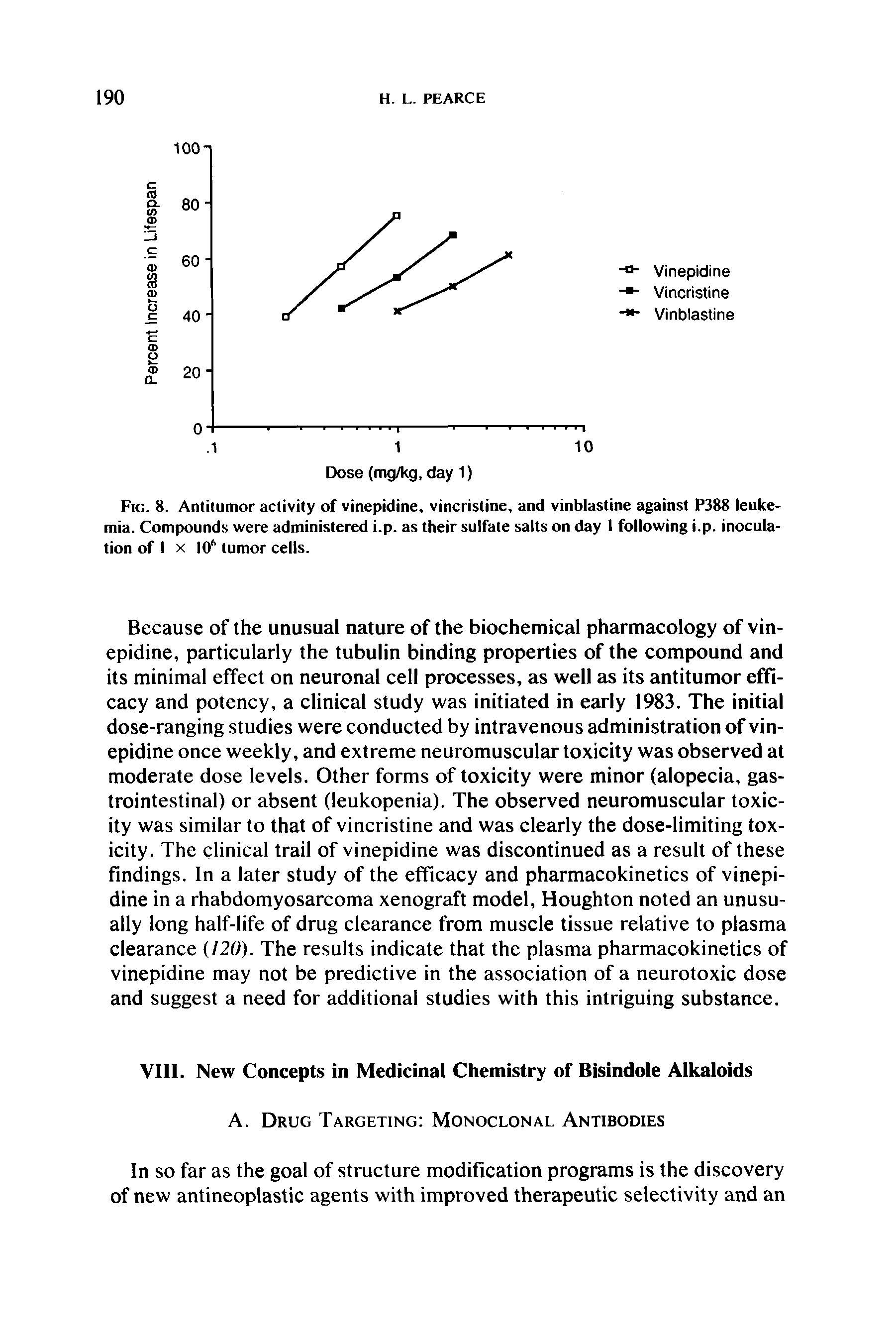 Fig. 8. Antitumor activity of vinepidine, vincristine, and vinblastine against P388 leukemia. Compounds were administered i.p. as their sulfate salts on day I following i.p. inoculation of I X 10 tumor cells.