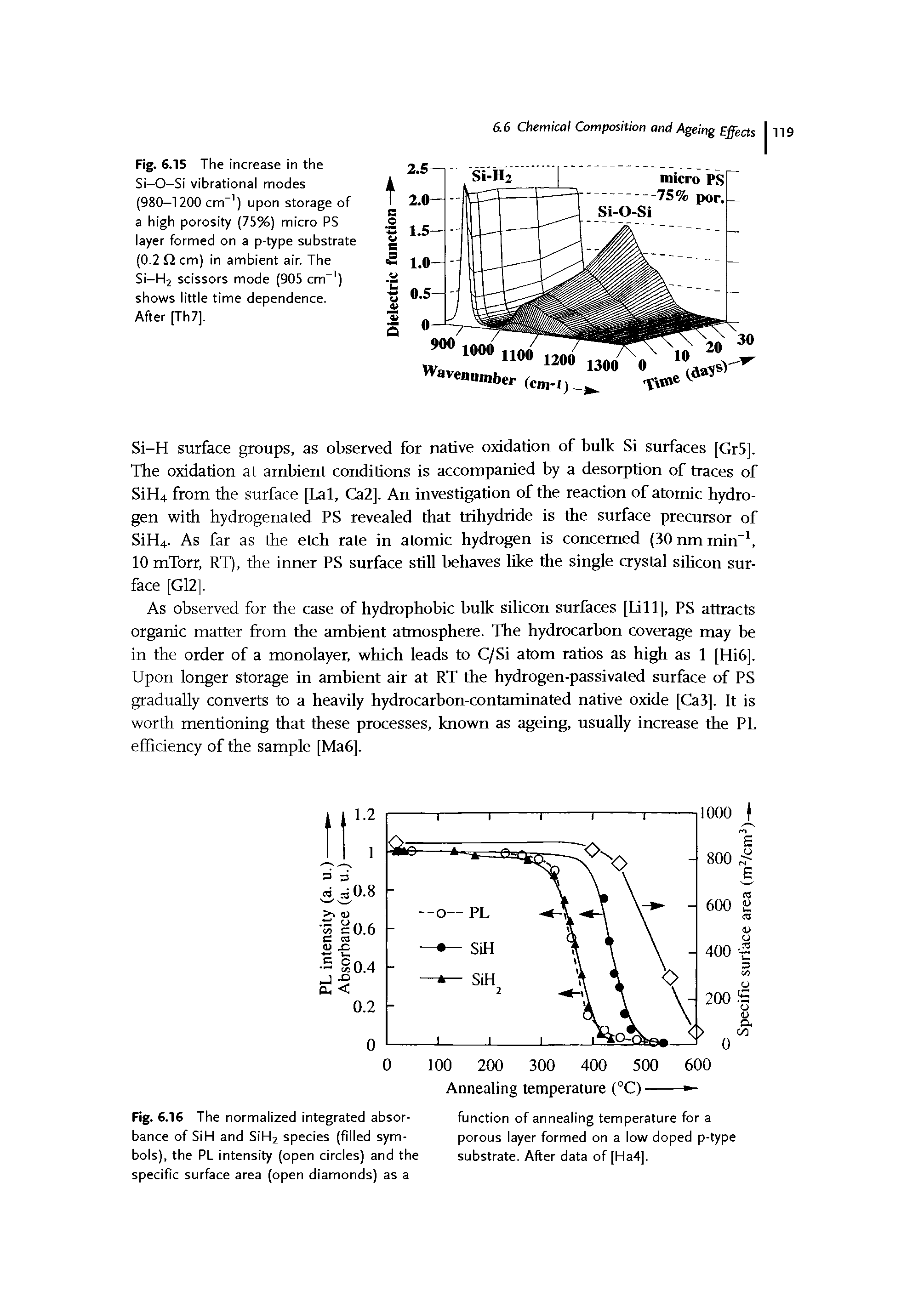 Fig. 6.16 The normalized integrated absorbance of SiH and SiH2 species (filled symbols), the PL intensity (open circles) and the specific surface area (open diamonds) as a...