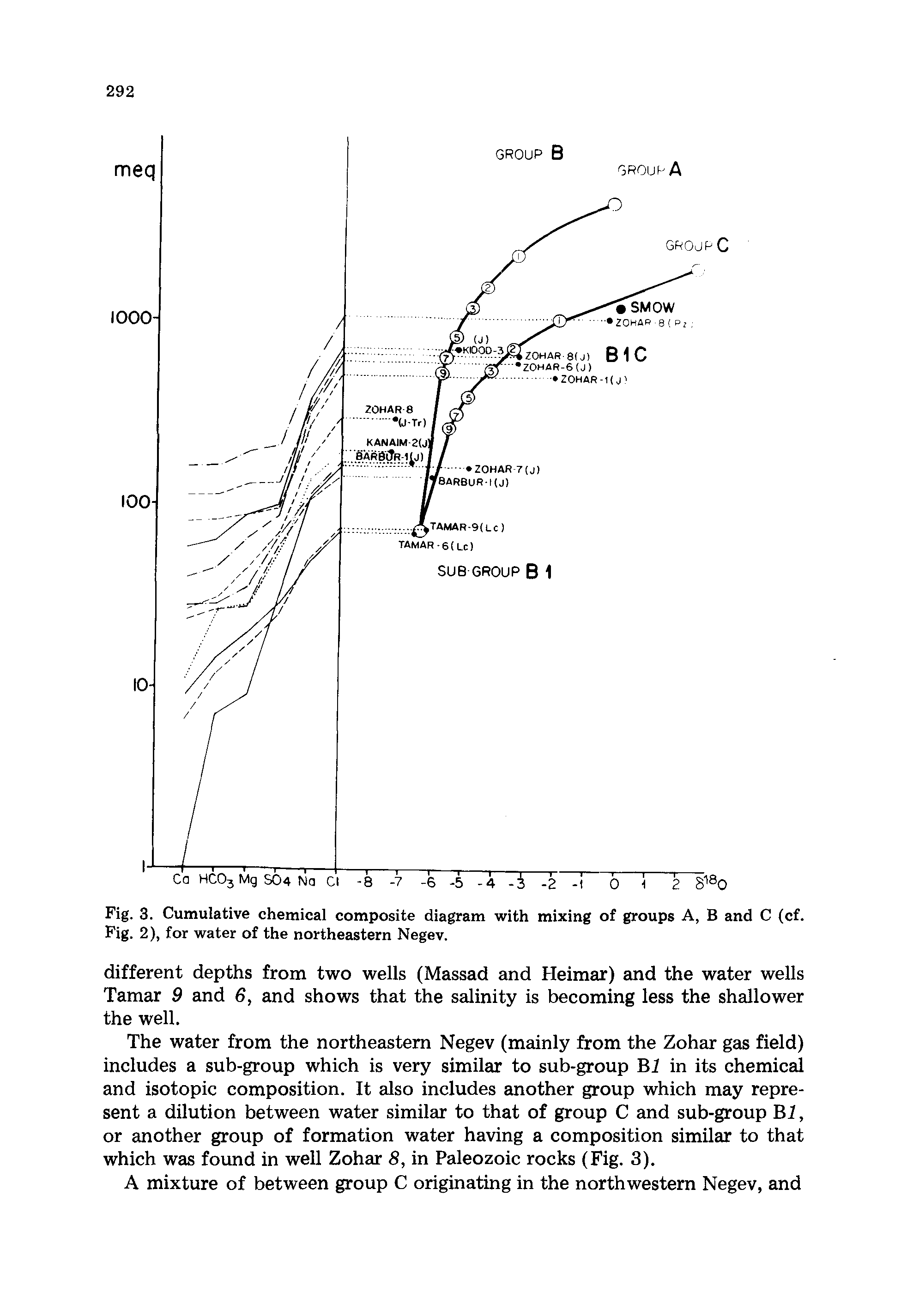 Fig. 3. Cumulative chemical composite diagram with mixing of groups A, B and C (cf. Fig. 2), for water of the northeastern Negev.