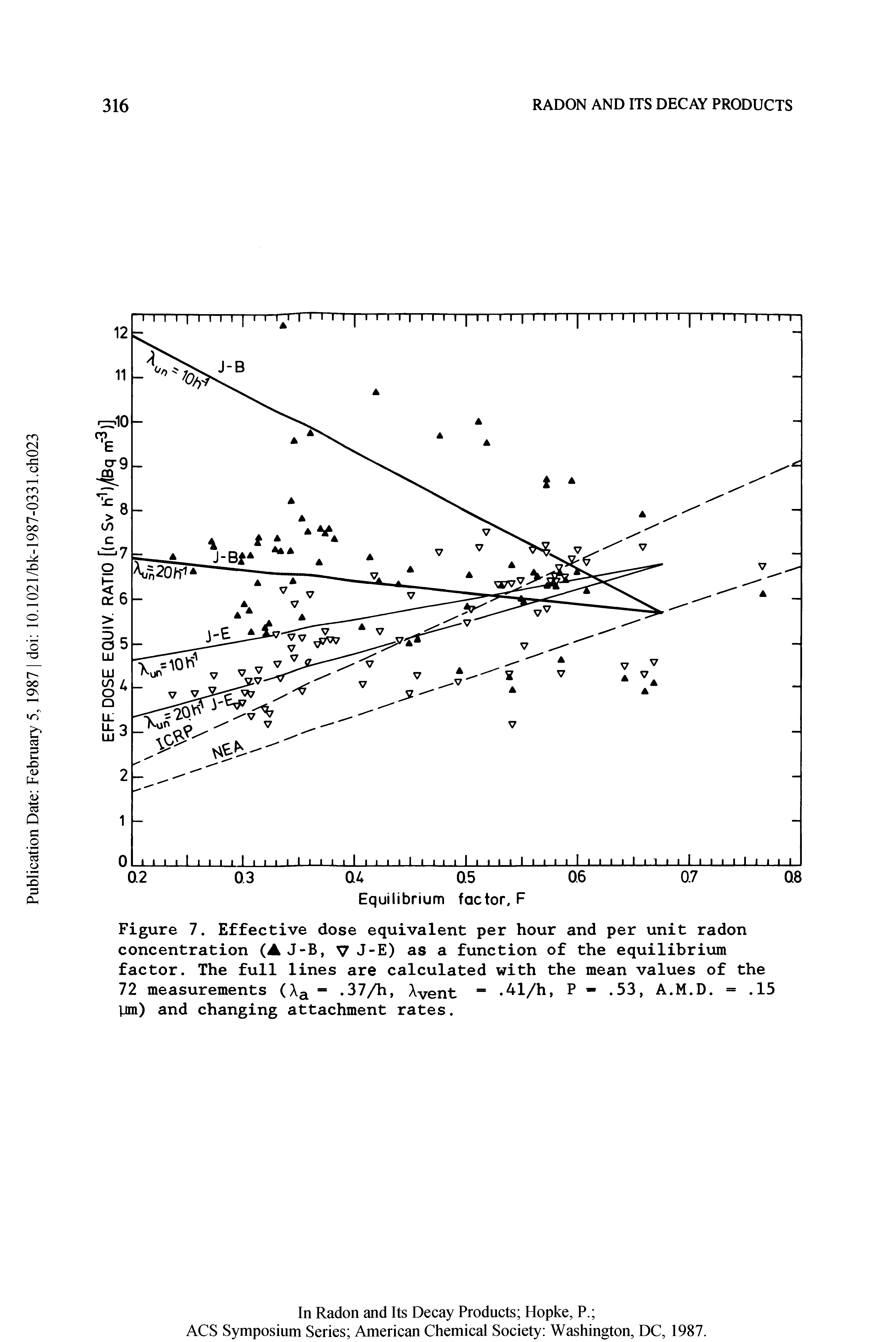 Figure 7. Effective dose equivalent per hour and per unit radon concentration (AJ-B, 7 J-E) as a function of the equilibrium factor. The full lines are calculated with the mean values of the 72 measurements (Xa -. 37/h, XVent . 41/h, P -. 53, A.M.D. —. 15 lJm) and changing attachment rates.