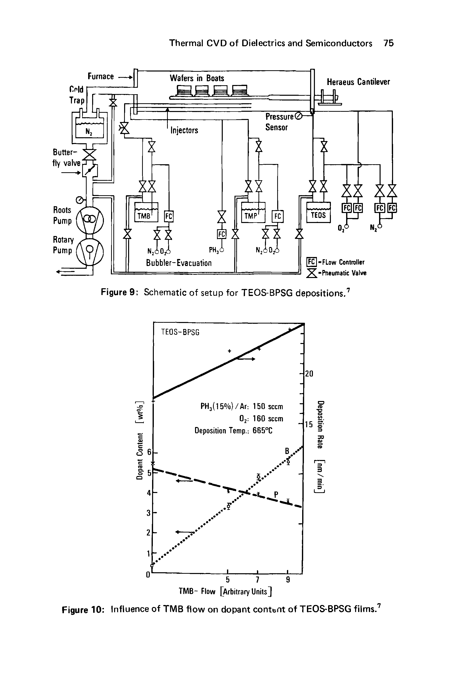 Figure 10 Influence of TMB flow on dopant content of TEOS-BPSG films.7...