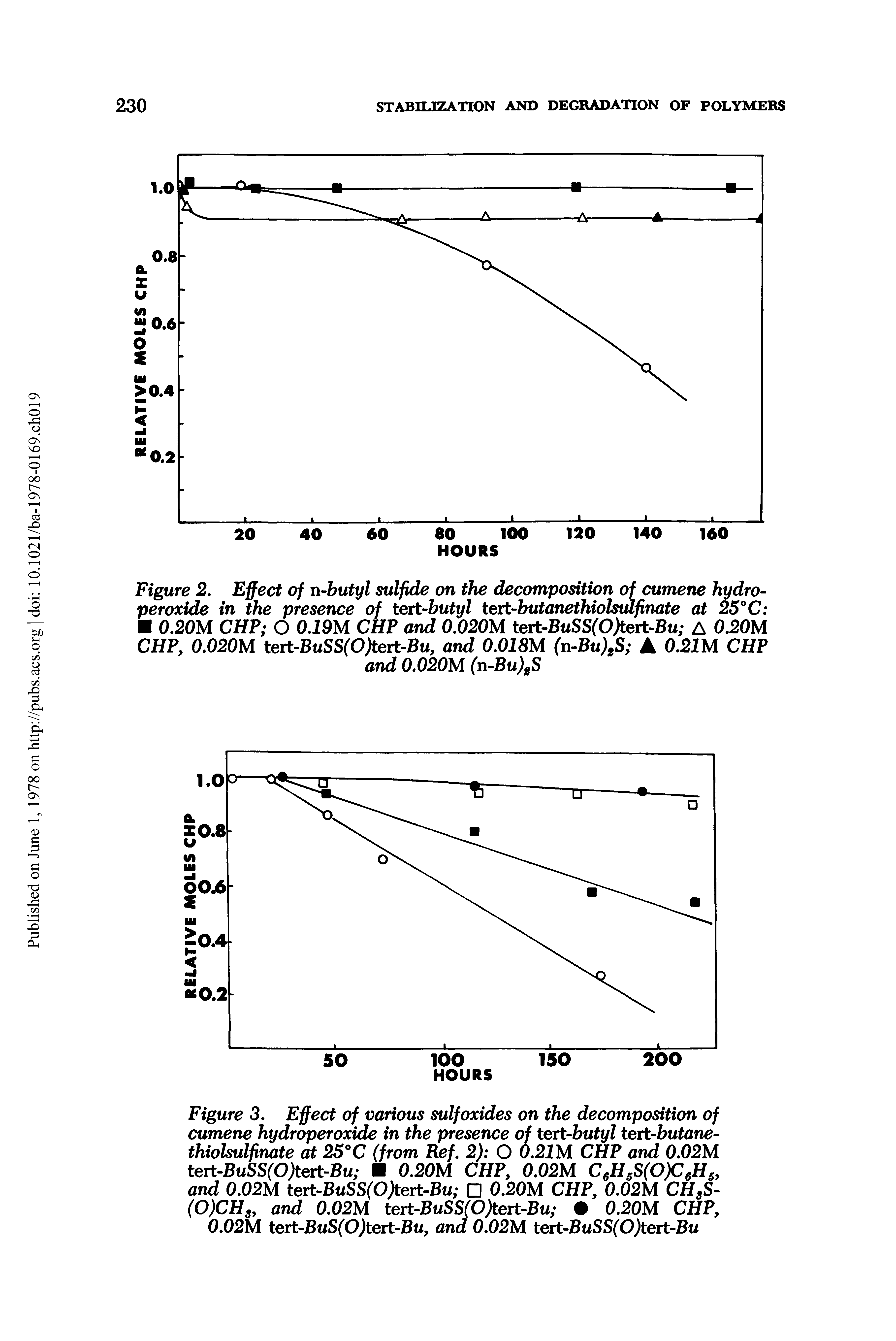 Figure 3. Effect of various sulfoxides on the decomposition of cumene hydroperoxide in the presence of tert-butyl tert-butane-thiolsulfinate at 25° C (from Ref. 2) O 0.21M CHP and 0.02M tert-BuSS(0)tert-Bu 0.20M CHP, 0.02M C6H5S(0)C6H5, and 0.02M tert-BuSS(0)tert-Bu 0.20M CHP, 0.02M CHsS-(0)CHs, and 0.02M tert-BuSS(0)tert-Bu 0.20M CHP, 0.02M tert-BuS(0)tert-Bu, and 0.02M tert-BuSS(0)tert-Bu...