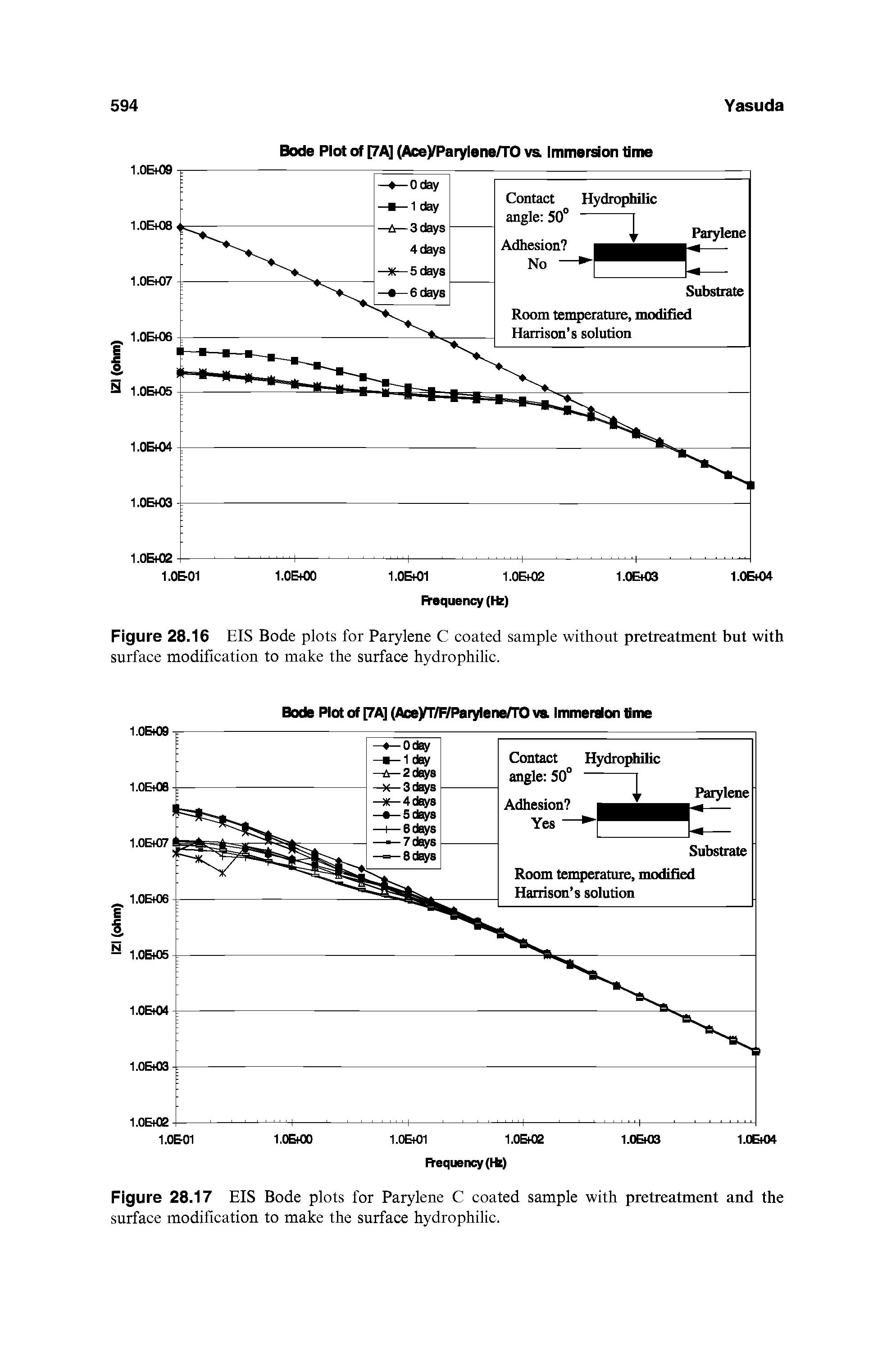 Figure 28.16 EIS Bode plots for Parylene C coated sample without pretreatment but with surface modification to make the surface hydrophilic.