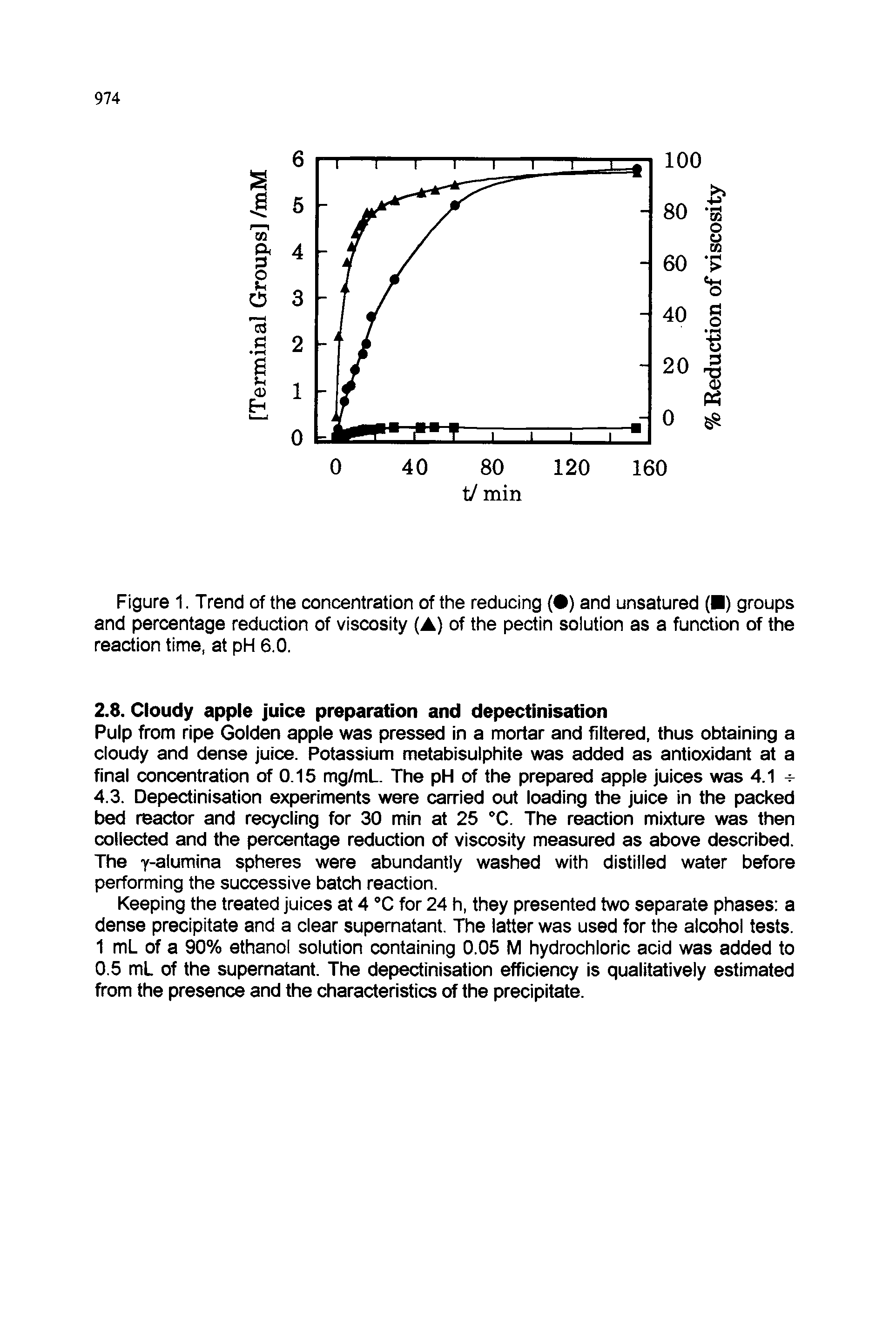 Figure 1. Trend of the concentration of the reducing ( ) and unsatured ( ) groups and percentage reduction of viscosity (A) of the pectin solution as a function of the reaction time, at pH 6.0.