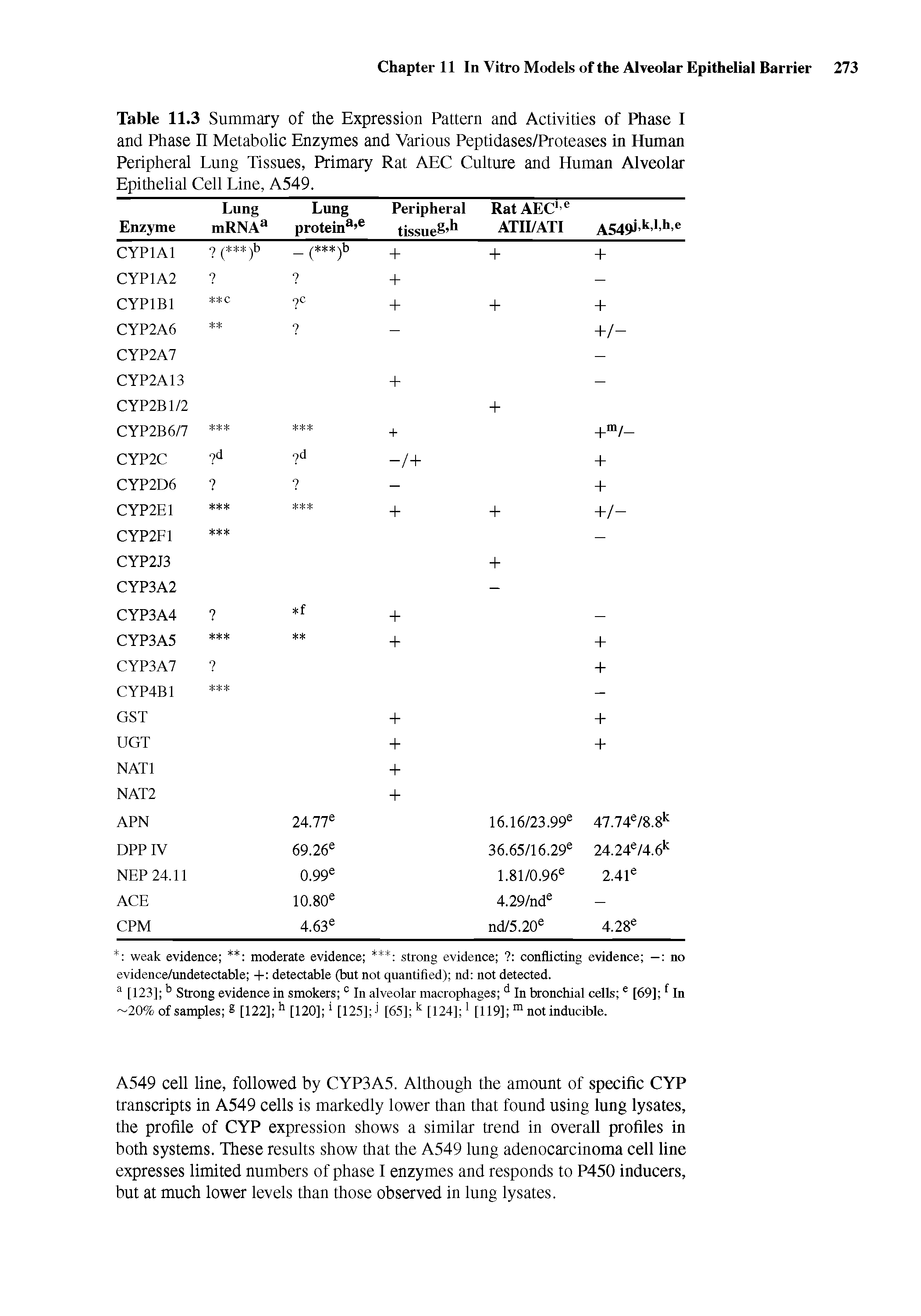 Table 11.3 Summary of the Expression Pattern and Activities of Phase I and Phase II Metabolic Enzymes and Various Peptidases/Proteases in Human Peripheral Lung Tissues, Primary Rat AEC Culture and Human Alveolar Epithelial Cell Line, A549.