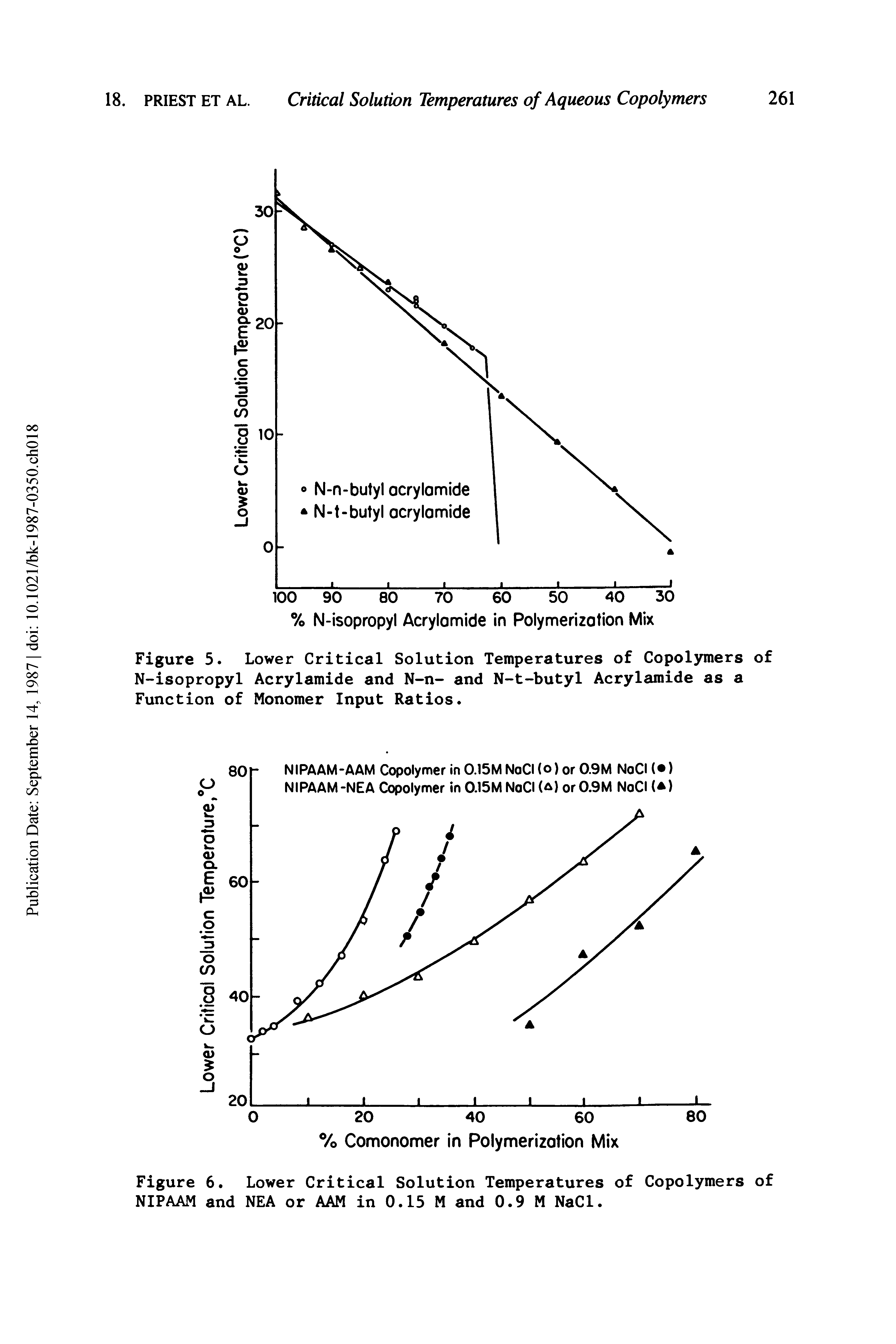 Figure 5. Lower Critical Solution Temperatures of Copolymers of N-isopropyl Acrylamide and N-n- and N-t-butyl Acrylamide as a Function of Monomer Input Ratios.