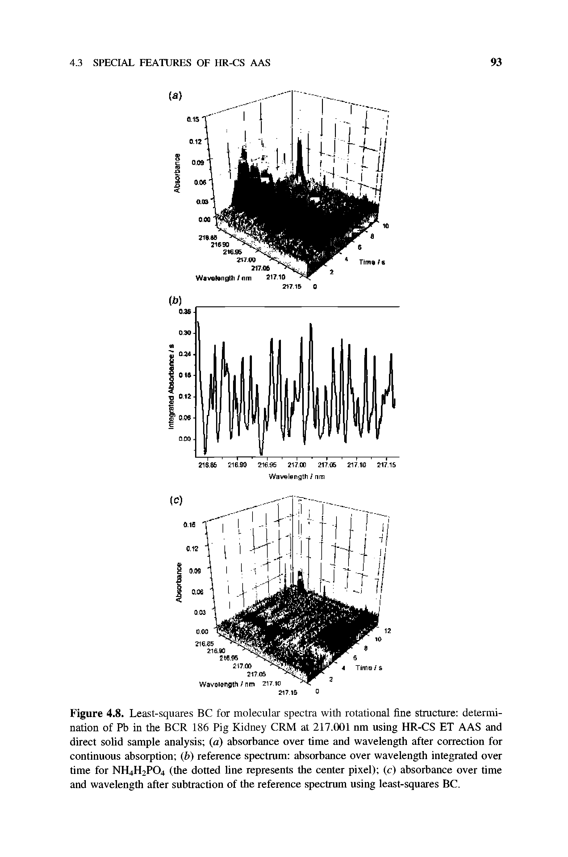 Figure 4.8. Least-squares BC for molecular spectra with rotational fine structure determination of Pb in the BCR 186 Pig Kidney CRM at 217.001 nm using HR-CS ET AAS and direct solid sample analysis (a) absorbance over time and wavelength after correction for continuous absorption (b) reference spectrum absorbance over wavelength integrated over time for NH4H2P04 (the dotted line represents the center pixel) (c) absorbance over time and wavelength after subtraction of the reference spectrum using least-squares BC.