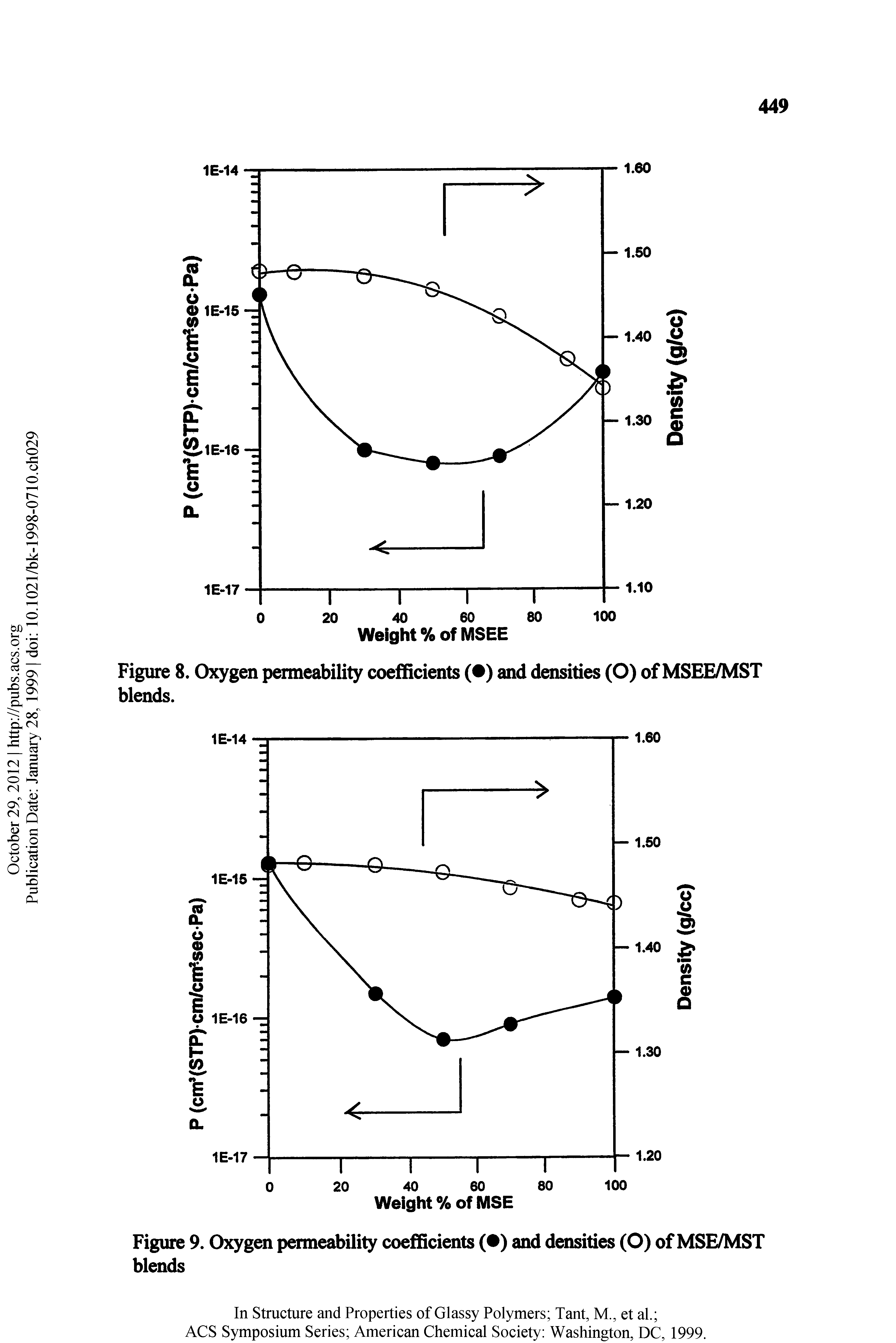 Figure 8. Oxygen permeability coefficients ( ) and densities (O) of MSEE/MST blends.