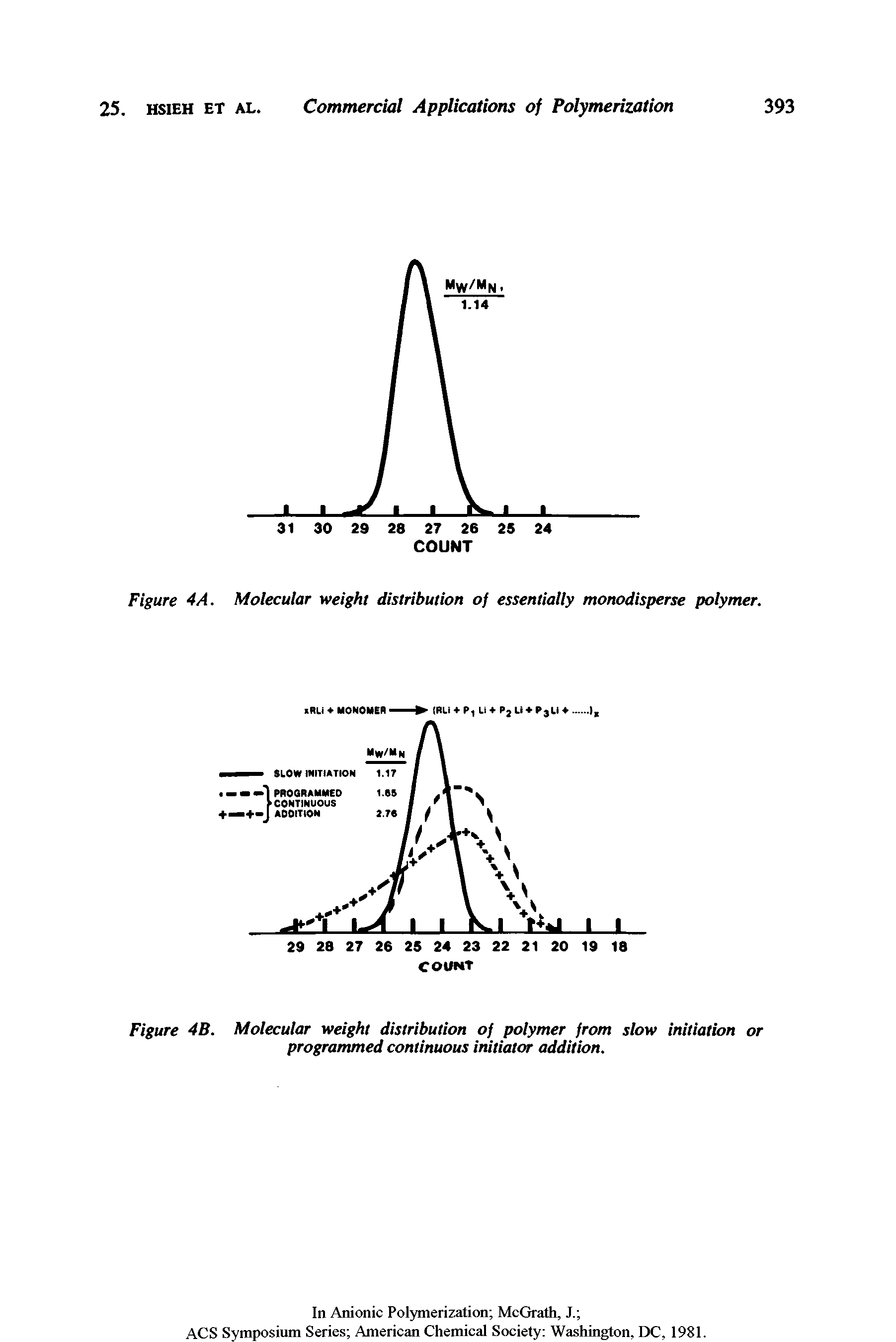 Figure 4A. Molecular weight distribution of essentially monodisperse polymer.