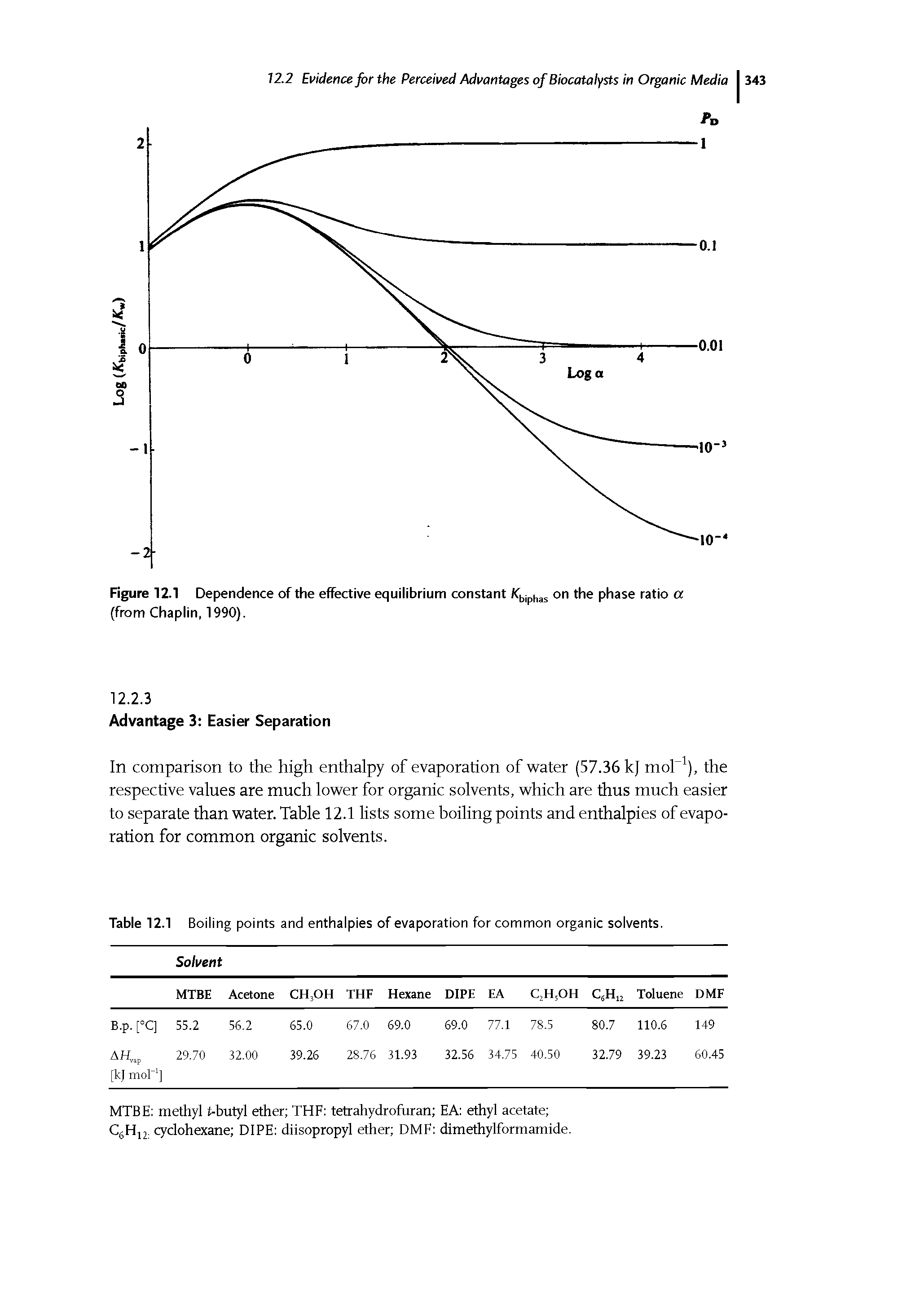 Figure 12.1 Dependence of the effective equilibrium constant 7fbiphas on the phase ratio a (from Chaplin, 1990).
