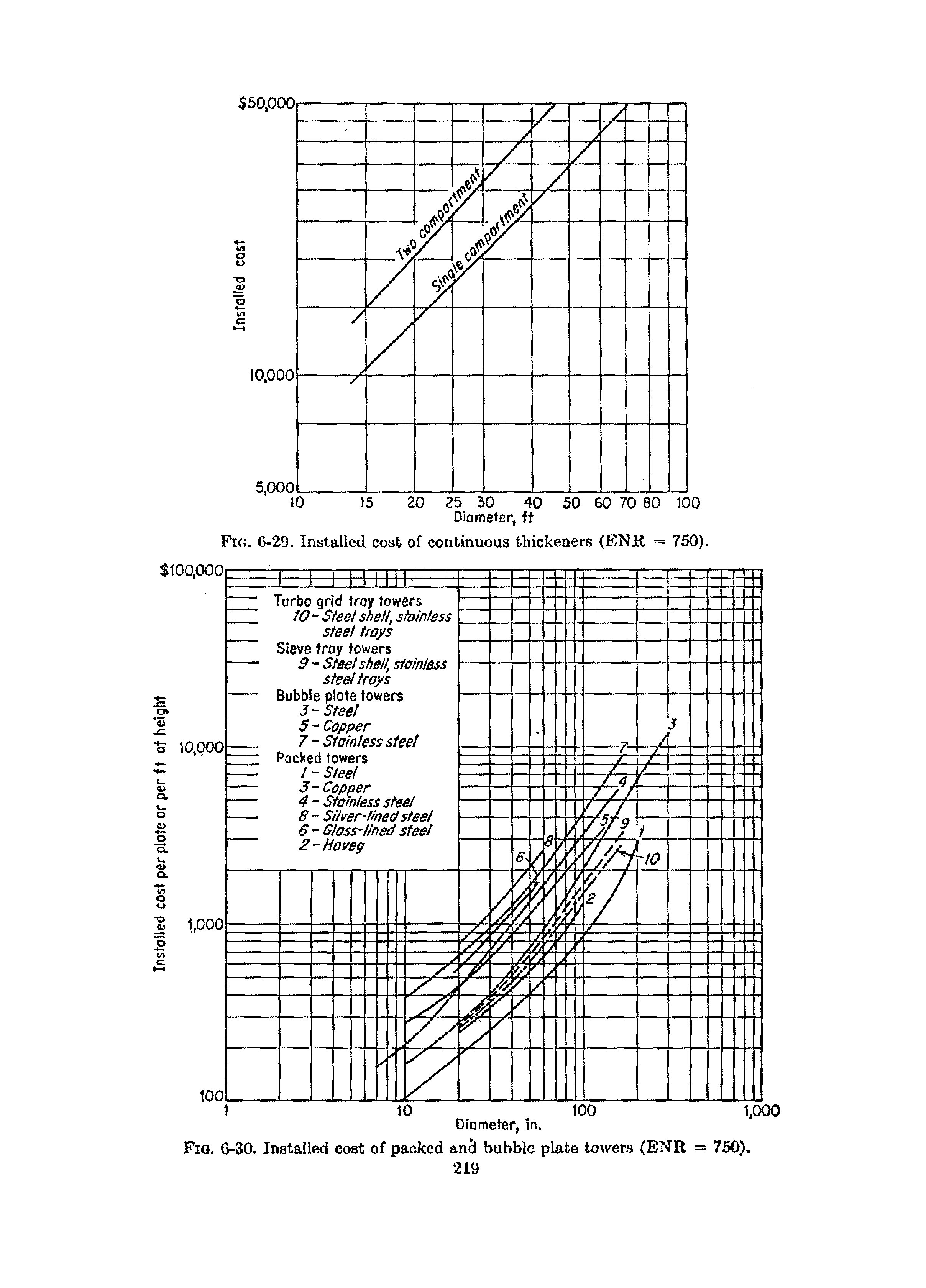 Fig. 6-30. Installed cost of packed ani bubble plate towers (ENR = 760).
