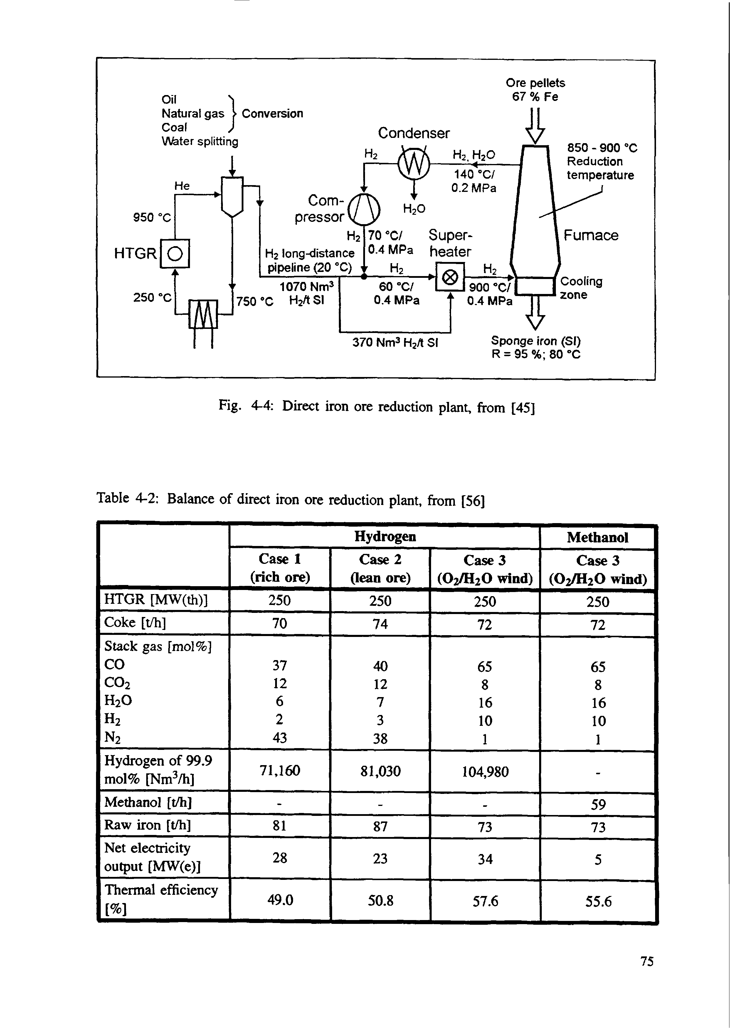 Table 4-2 Balance of direct iron ore reduction plant, from [56]...
