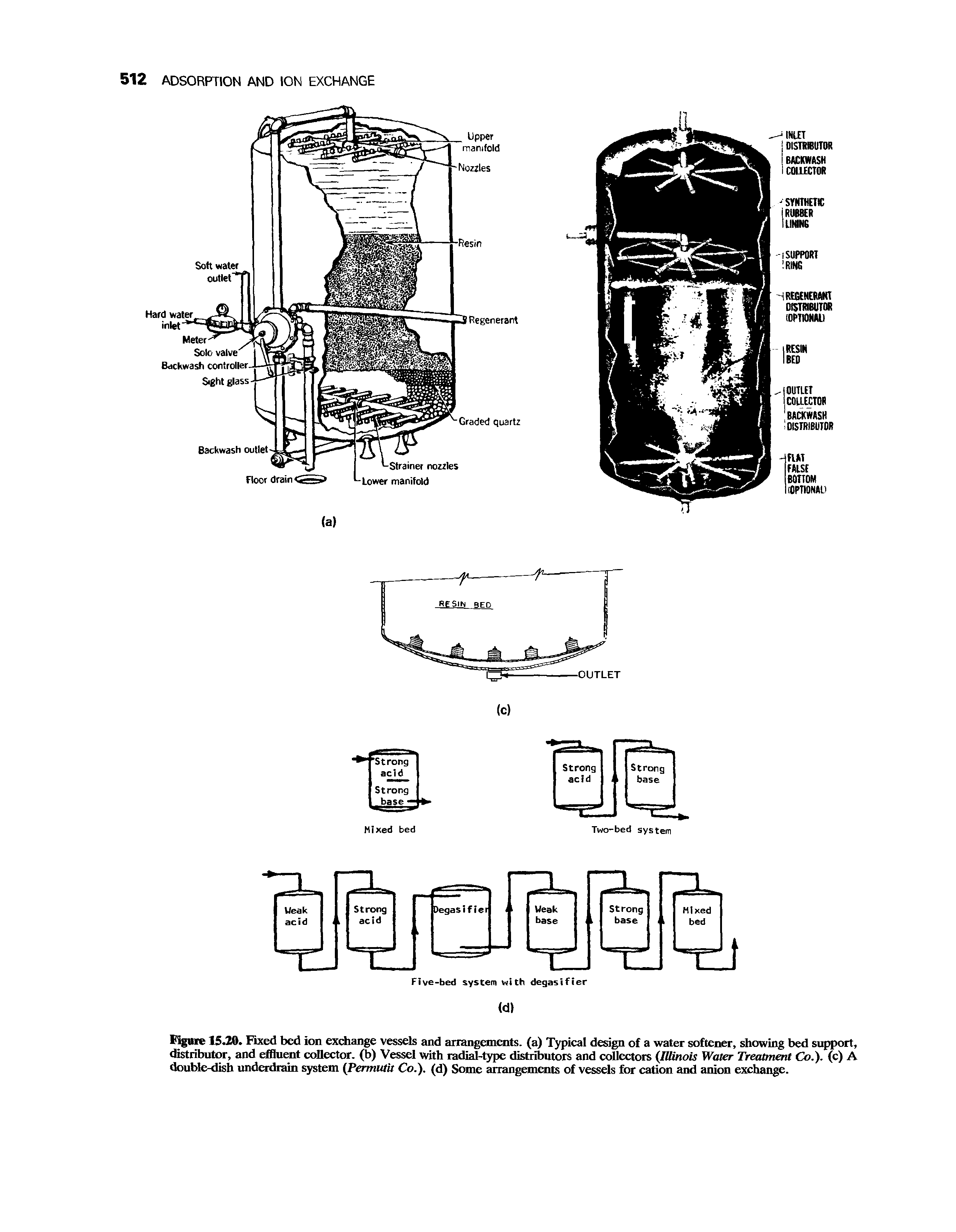 Figure 15.20. Fixed bed ion exchange vessels and arrangements, (a) Typical design of a water softener, showing bed support, distributor, and effluent collector, (b) Vessel with radial-type distributors and collectors (Illinois Water Treatment Co.), (c) A double-dish underdrain system (Permutit Co.), (d) Some arrangements of vessels for cation and anion exchange.