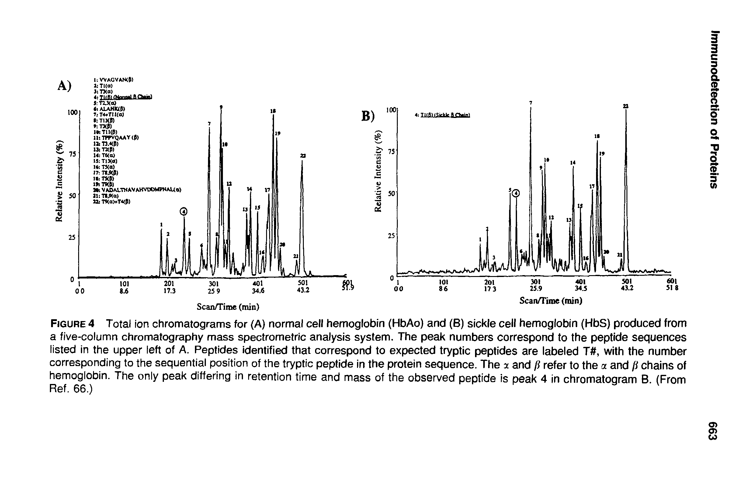 Figure 4 Total ion chromatograms for (A) normal cell hemoglobin (HbAo) and (B) sickle cell hemoglobin (HbS) produced from a five-column chromatography mass spectrometric analysis system. The peak numbers correspond to the peptide sequences listed in the upper left of A. Peptides identified that correspond to expected tryptic peptides are labeled T, with the number corresponding to the sequential position of the tryptic peptide in the protein sequence. The x and [i refer to the a and /i chains of hemoglobin. The oniy peak differing in retention time and mass of the observed peptide is peak 4 in chromatogram B. (From Ref. 66.)...