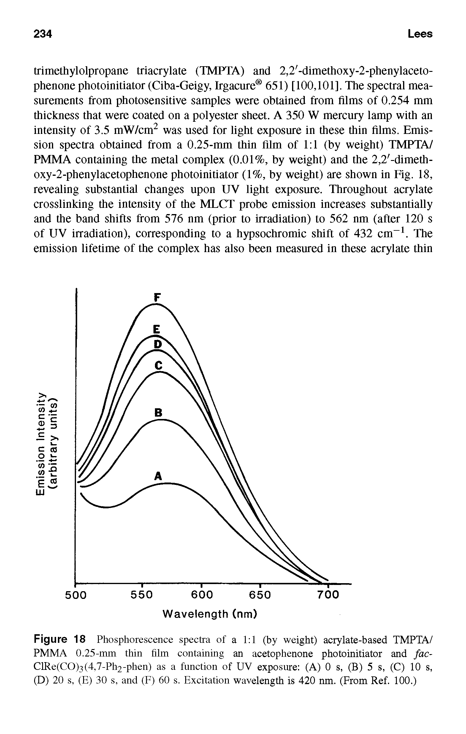 Figure 18 Phosphorescence spectra of a 1 1 (by weight) acrylate-based TMPTA/ PMMA 0.25-mm thin film containing an acetophenone photoinitiator and fac-ClRe(CO)3(4,7-Ph2-phen) as a function of UV exposure (A) 0 s, (B) 5 s, (C) 10 s, (D) 20 s, (E) 30 s, and (F) 60 s. Excitation wavelength is 420 nm. (From Ref. 100.)...