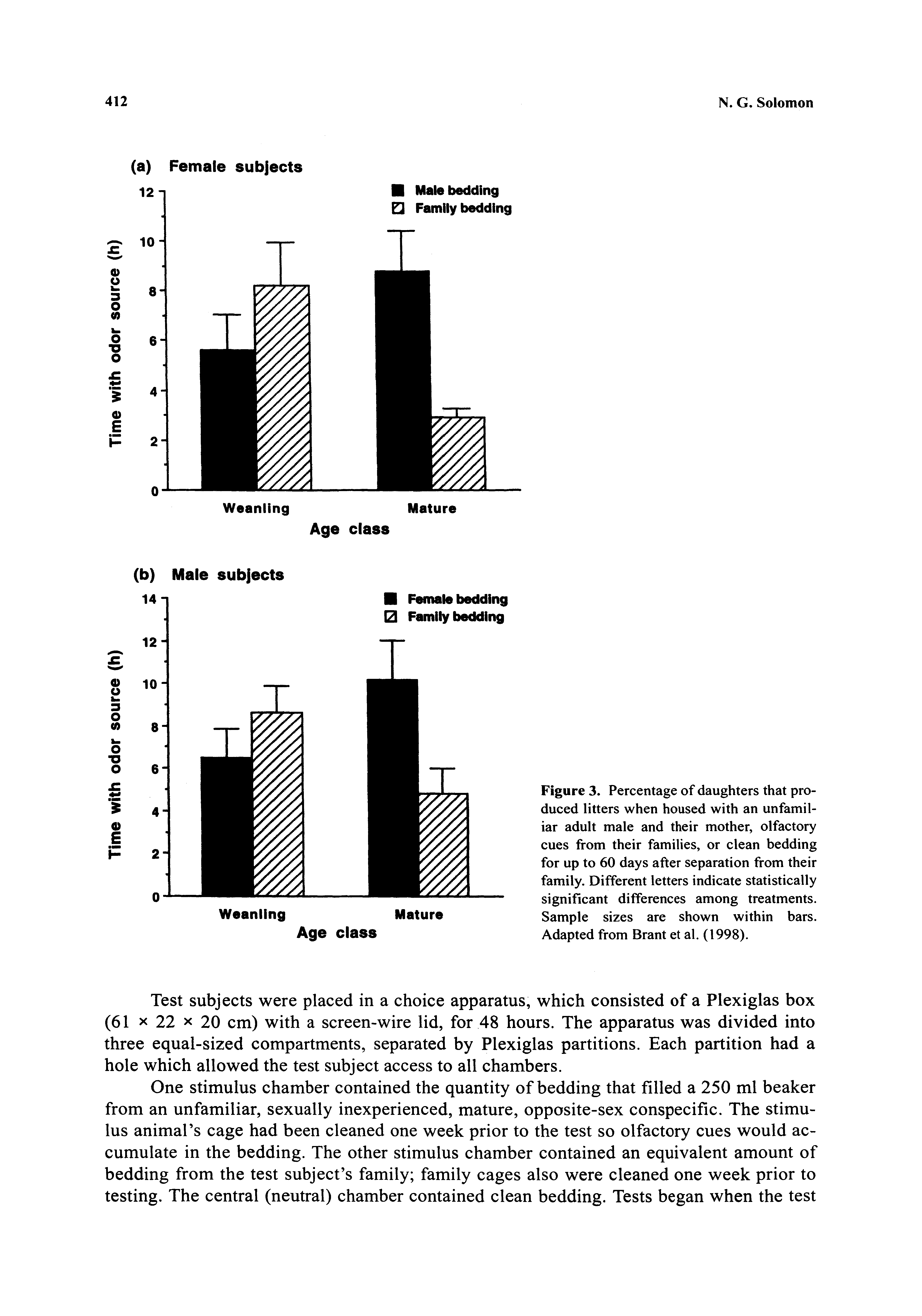 Figure 3. Percentage of daughters that produced litters when housed with an unfamiliar adult male and their mother, olfactory cues from their families, or clean bedding for up to 60 days after separation from their family. Different letters indicate statistically significant differences among treatments. Sample sizes are shown within bars. Adapted from Brant et al. (1998).
