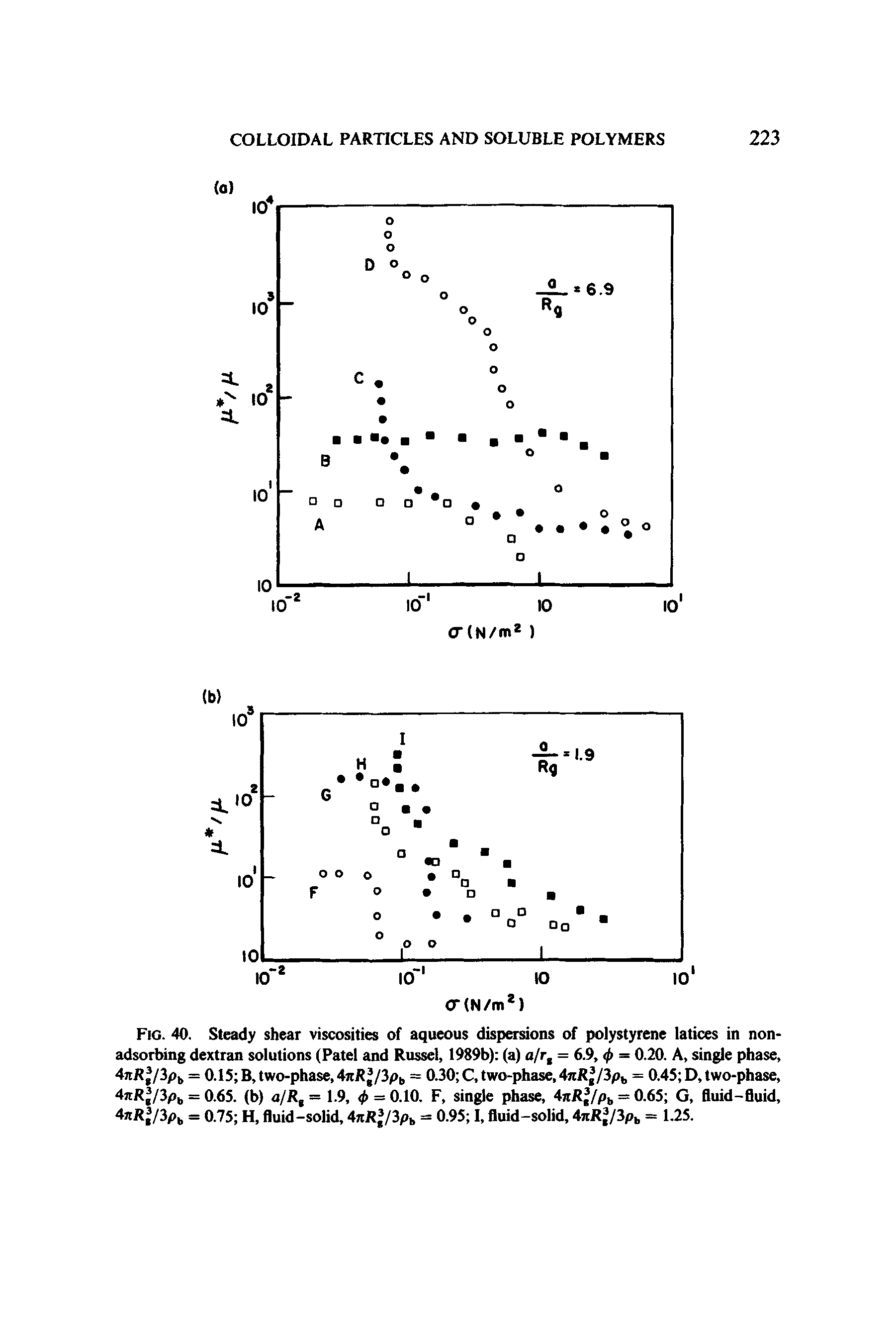 Fig. 40. Steady shear viscosities of aqueous dispersions of polystyrene latices in nonadsorbing dextran solutions (Patel and Russel, 1989b) (a) a/r, = 6.9, 0 = 0.20. A, single phase, 4nR J/3pb = 0.15 B, two-phase, 4jtR /3pb = 0.30 C, two-phase, 4jtRj/3pb = 0.45 D, two-phase, 4jtRj/3pb = 0.65. (b) a/R, = 1.9, 0 = 0.10. F, single phase, 4jtR /pb = 0.65 G, fluid-fluid, 4jtR /3pb = 0.75 H, fluid-solid, 4nR /3p = 0.95 I, fluid-solid, 4jiR3/3p = 1.25.