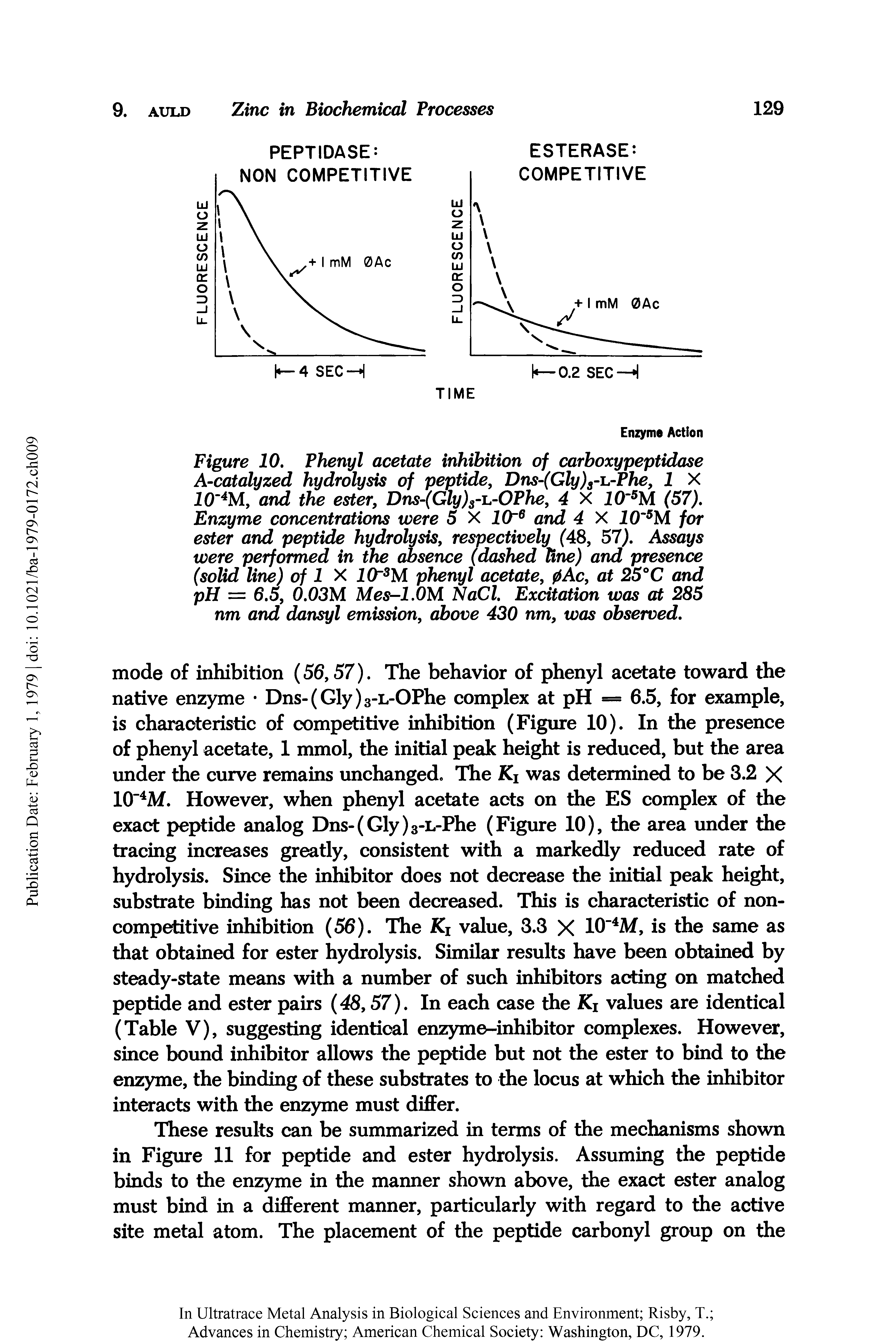 Figure 10, Phenyl acetate inhibition of carboxypeptidase A-catalyzed hydrolysis of peptide, Dns-(Gly)g-i.-Phe, 1 X and the ester, Dns-(Gly)3-L.-0Phe, 4 X iO M (57), Enzyme concentrations were 5 X iO" and 4 X IO" M for ester and peptide hydrolysis, respectively (48, 57). Assays were performed in the absence (dashed Une) and presence (solid line) of 1 X phenyl acetate, 0Ac, at 25°C and...