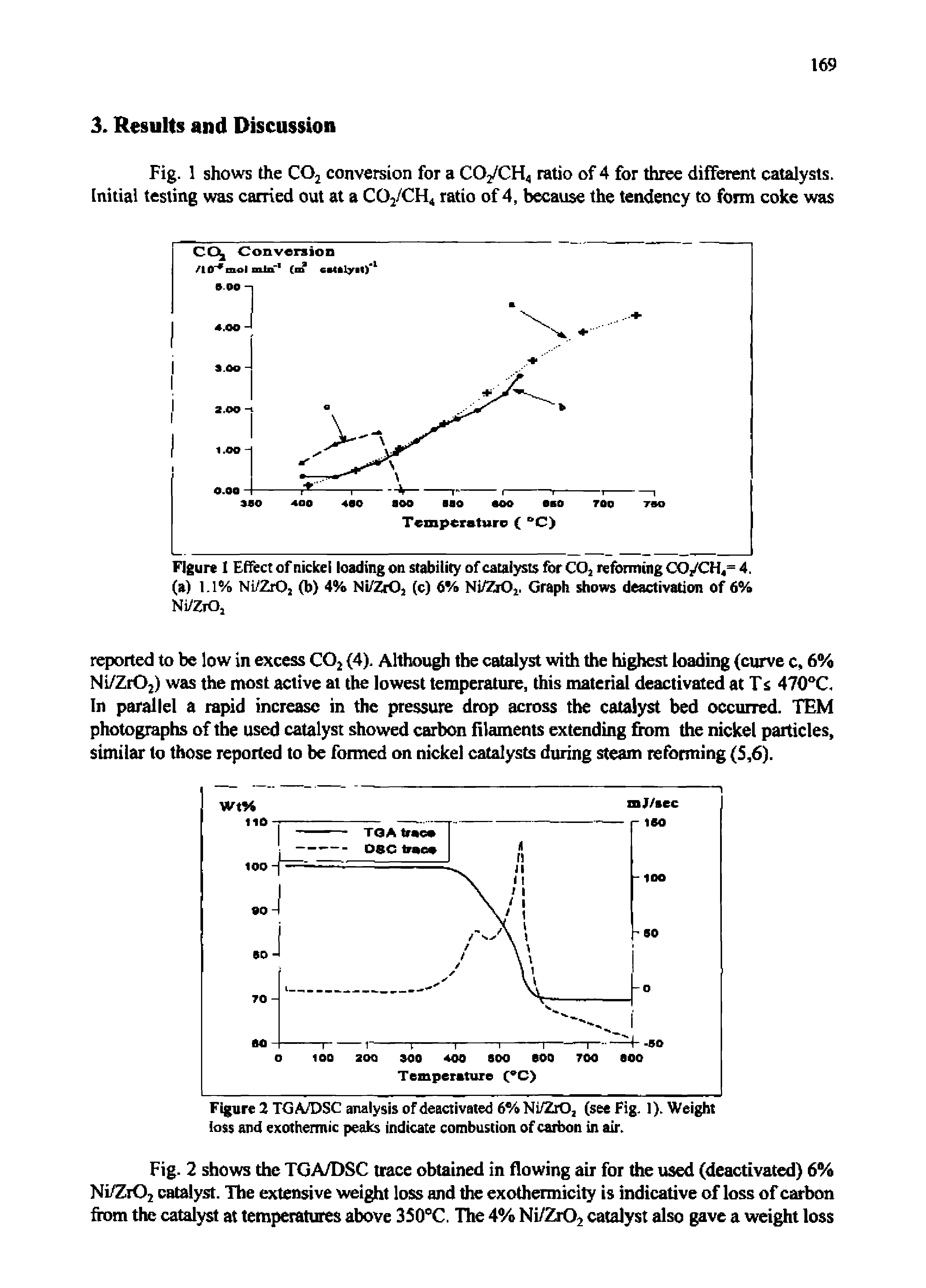 Figure 2 TG A/DSC analysis of deactivated 6% Ni/ZrOa (see Fig. 1). Weight loss and exothermic peaks indicate combustion of carbon in air.