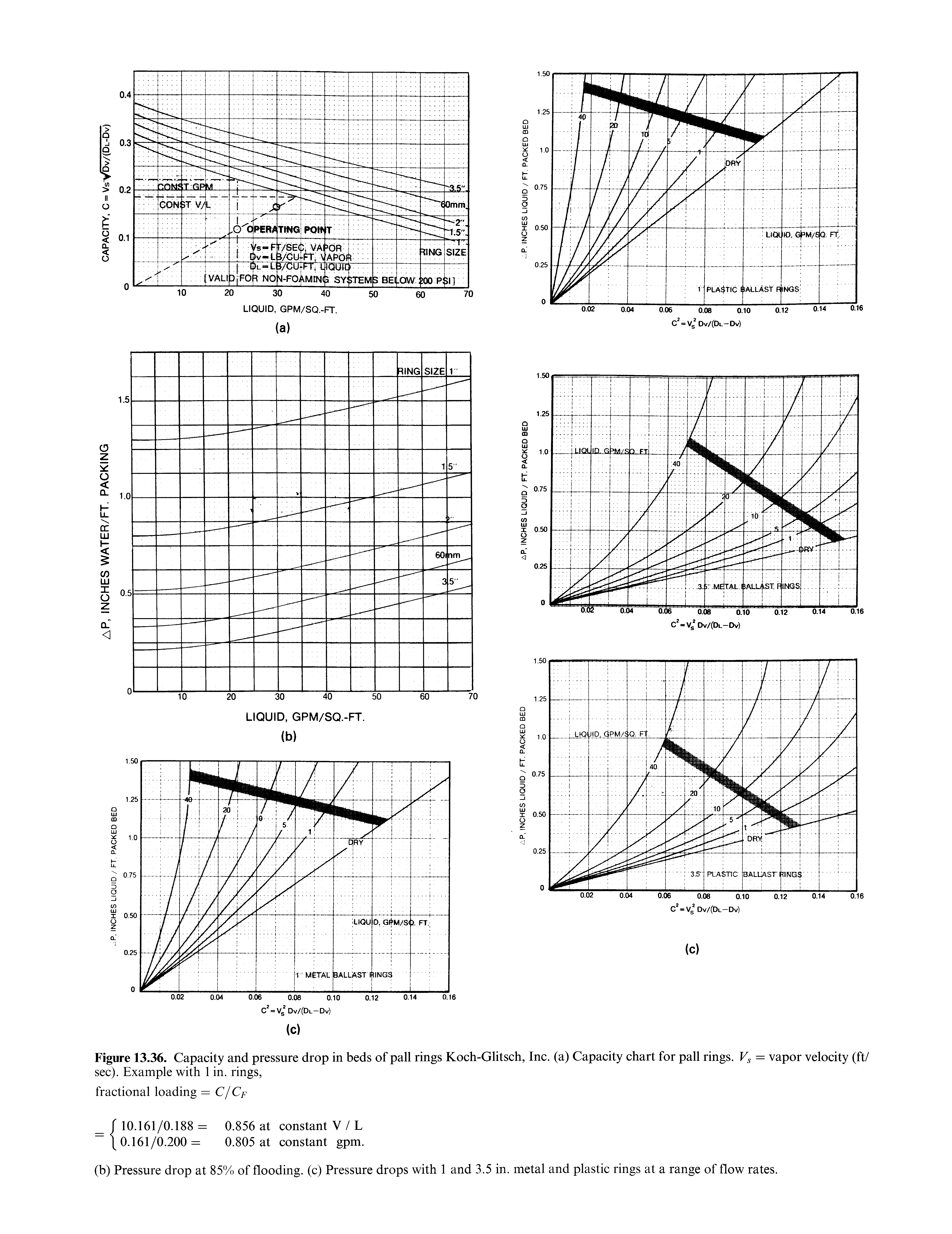 Figure 13.36. Capacity and pressure drop in beds of pall rings Koch-Glitsch, Inc. (a) Capacity chart for pall rings. F, = vapor velocity (ft/ sec). Example with 1 in. rings,...