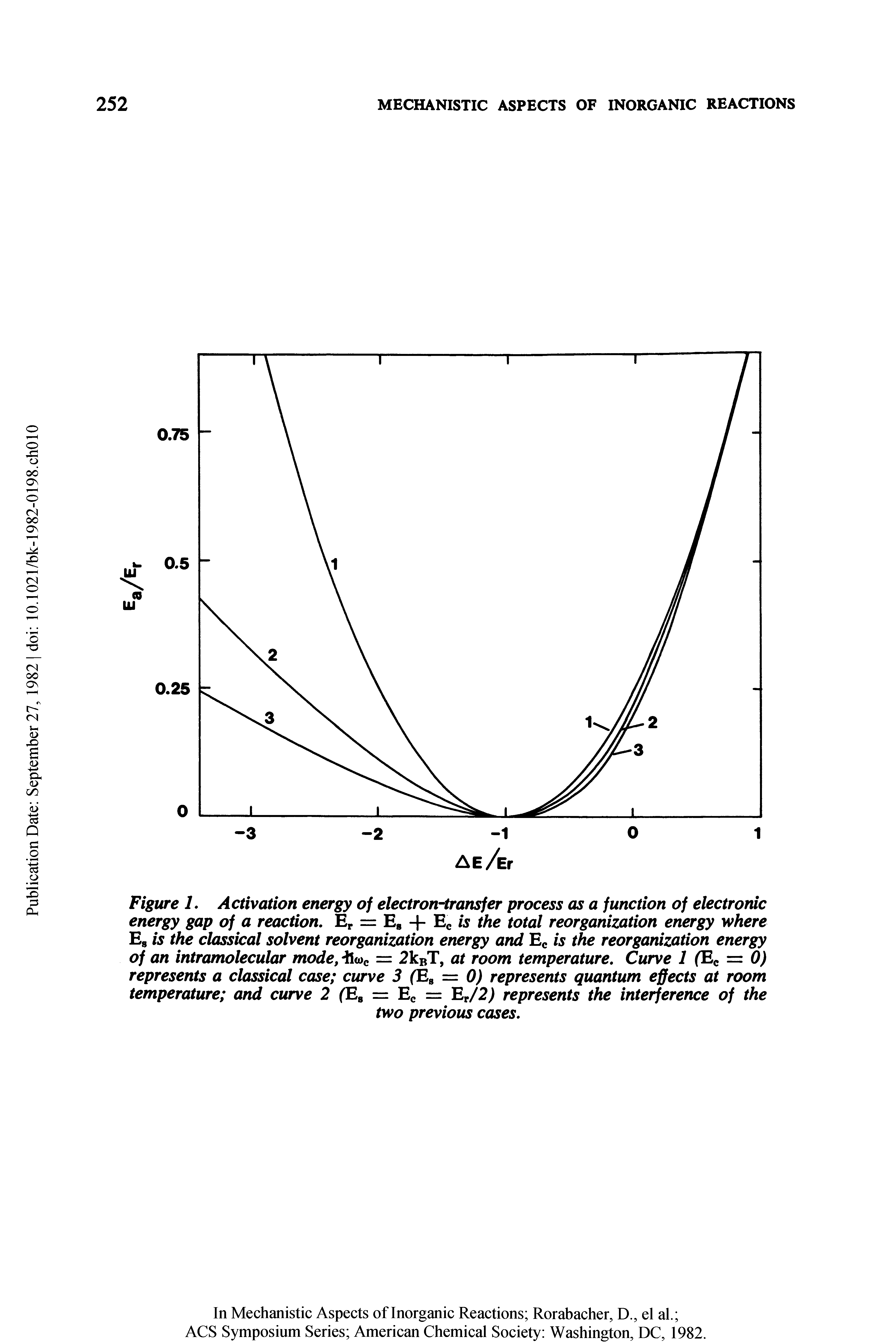 Figure 1. Activation energy of electron-transfer process as a function of electronic energy gap of a reaction. Er = Eg + Ec is the total reorganization energy where Es is the classical solvent reorganization energy and Ec is the reorganization energy of an intramolecular mode, l<oc = 2kBT, at room temperature. Curve 1 (Ec = 0) represents a classical case curve 3 (Ea = 0) represents quantum effects at room temperature and curve 2 (Eg = Ec = EJ2) represents the interference of the...