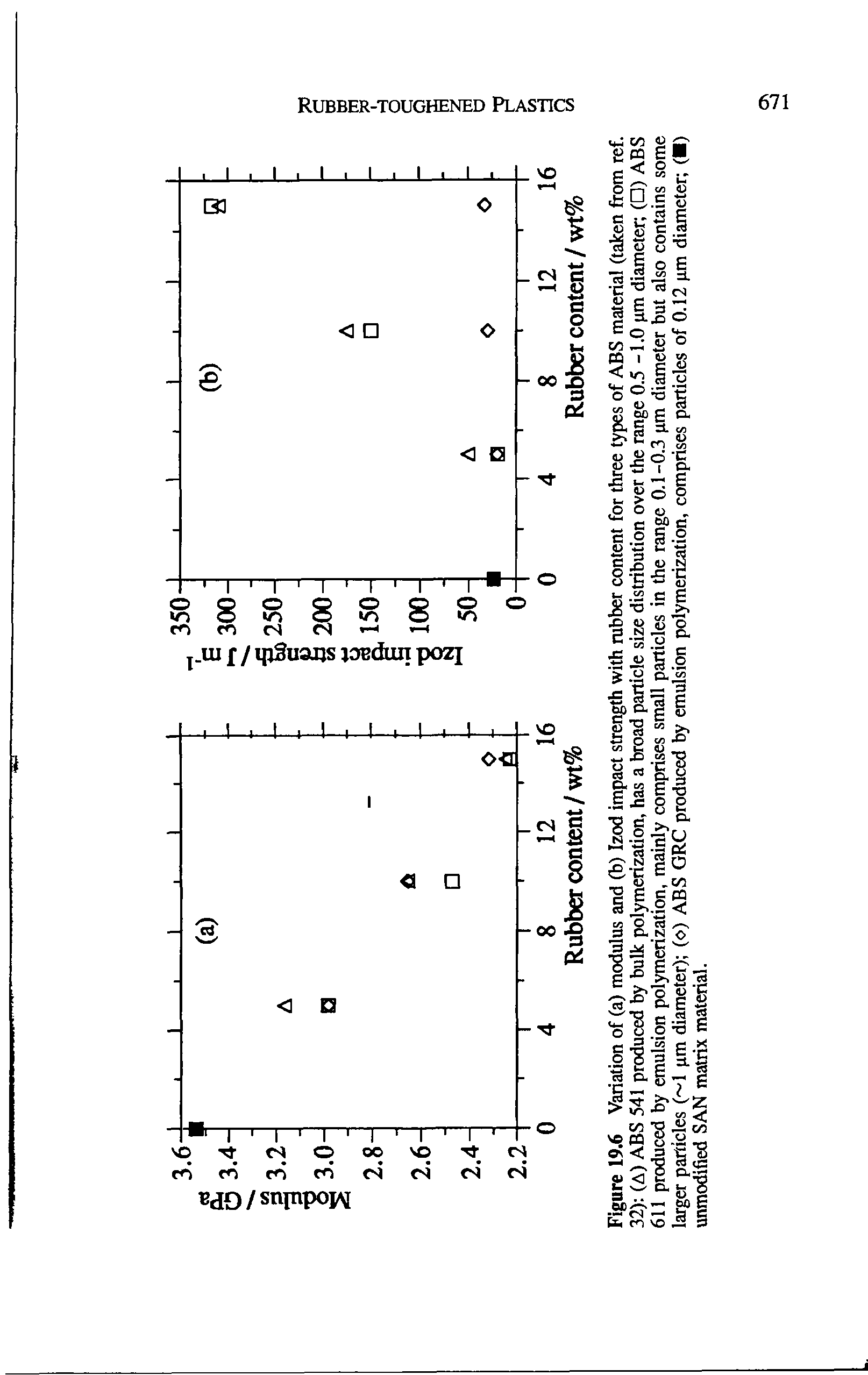 Figure 19.6 Variation of (a) modulus and (b) Izod impact strength with rabber content for three types of ABS materia (taken from ref. 32) (A) ABS 541 produced by bulk polymerization, has a broad particle size distribution over the range 0.5 -1.0 pm diameter, ( ) ABS 611 produced by emulsion polymerization, mainly comprises small particles in the range 0.1-0.3 pm diameter but also contains some larger particles ( 1 pm diameter) (o) ABS GRC produced by emulsion polymerization, comprises particles of 0.12 pm diameter ( ) unmodified SAN matrix material.