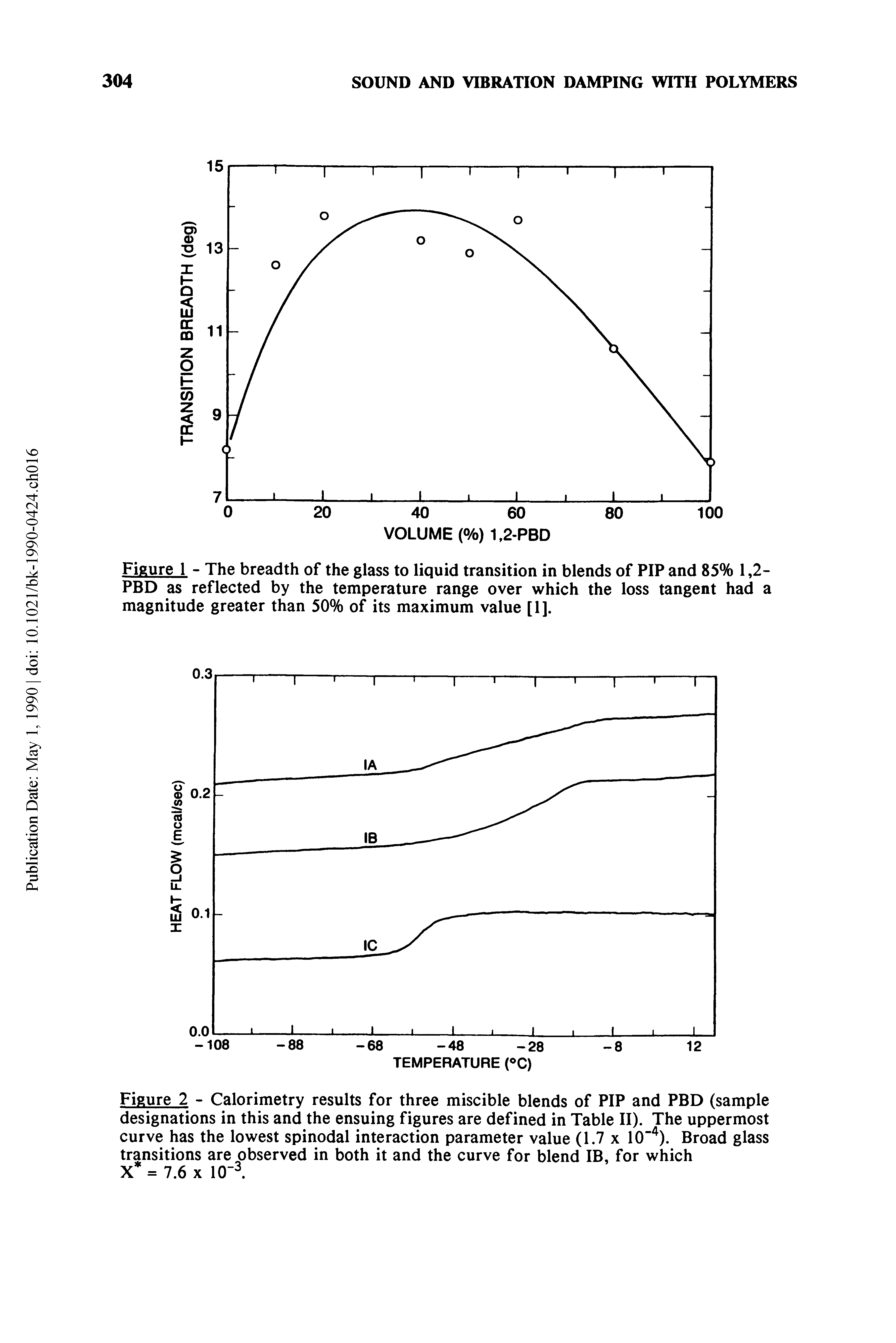 Figure 1 - The breadth of the glass to liquid transition in blends of PIP and 85% 1,2-PBD as reflected by the temperature range over which the loss tangent had a magnitude greater than 50% of its maximum value [1].