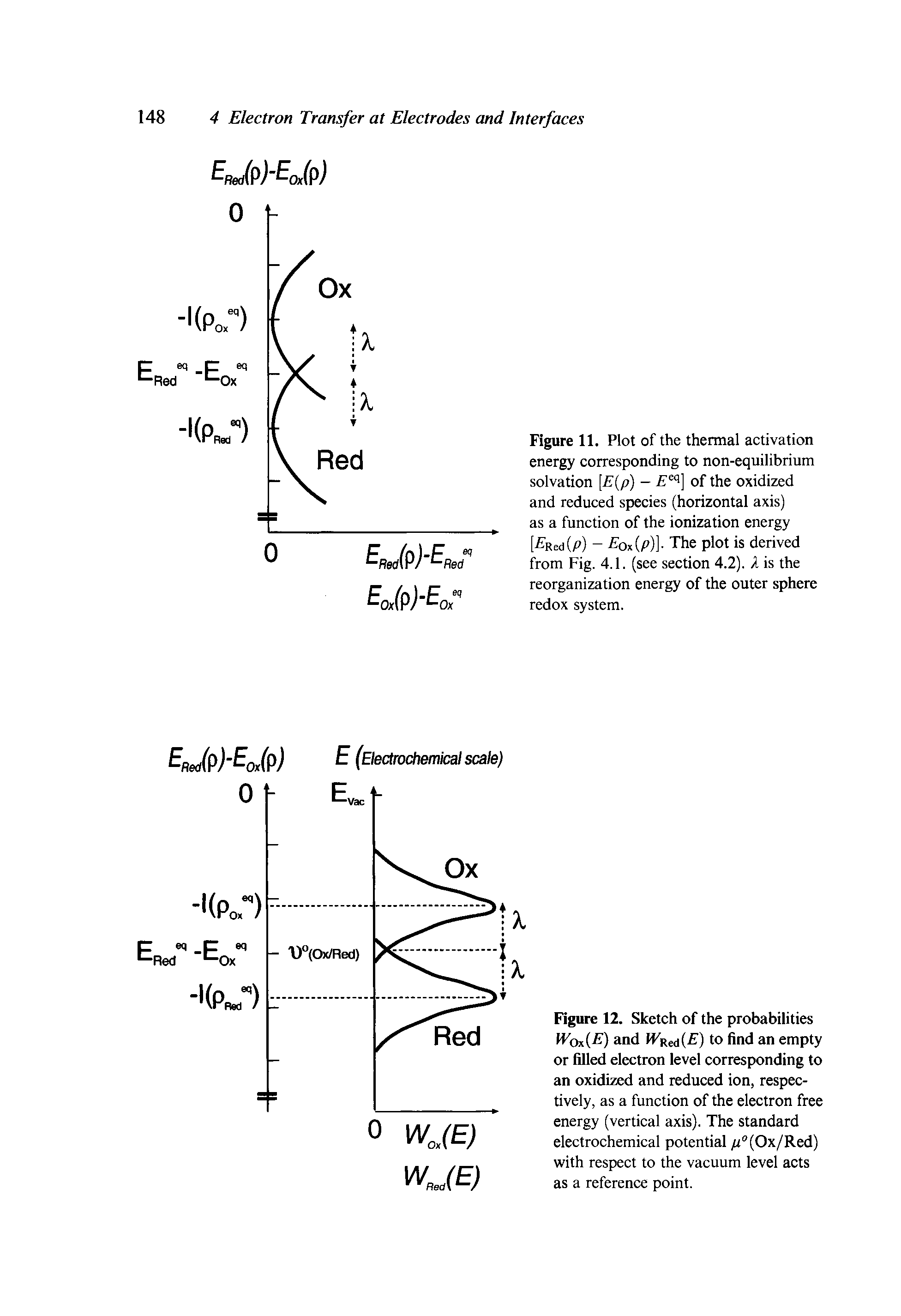 Figure 12. Sketch of the probabiiities Wo (E) and fkRMi( ) to find an empty or filled electron level corresponding to an oxidized and reduced ion, respectively, as a function of the electron free energy (vertical axis). The standard electrochemical potential /i"(Ox/Red) with respect to the vacuum level acts as a reference point.