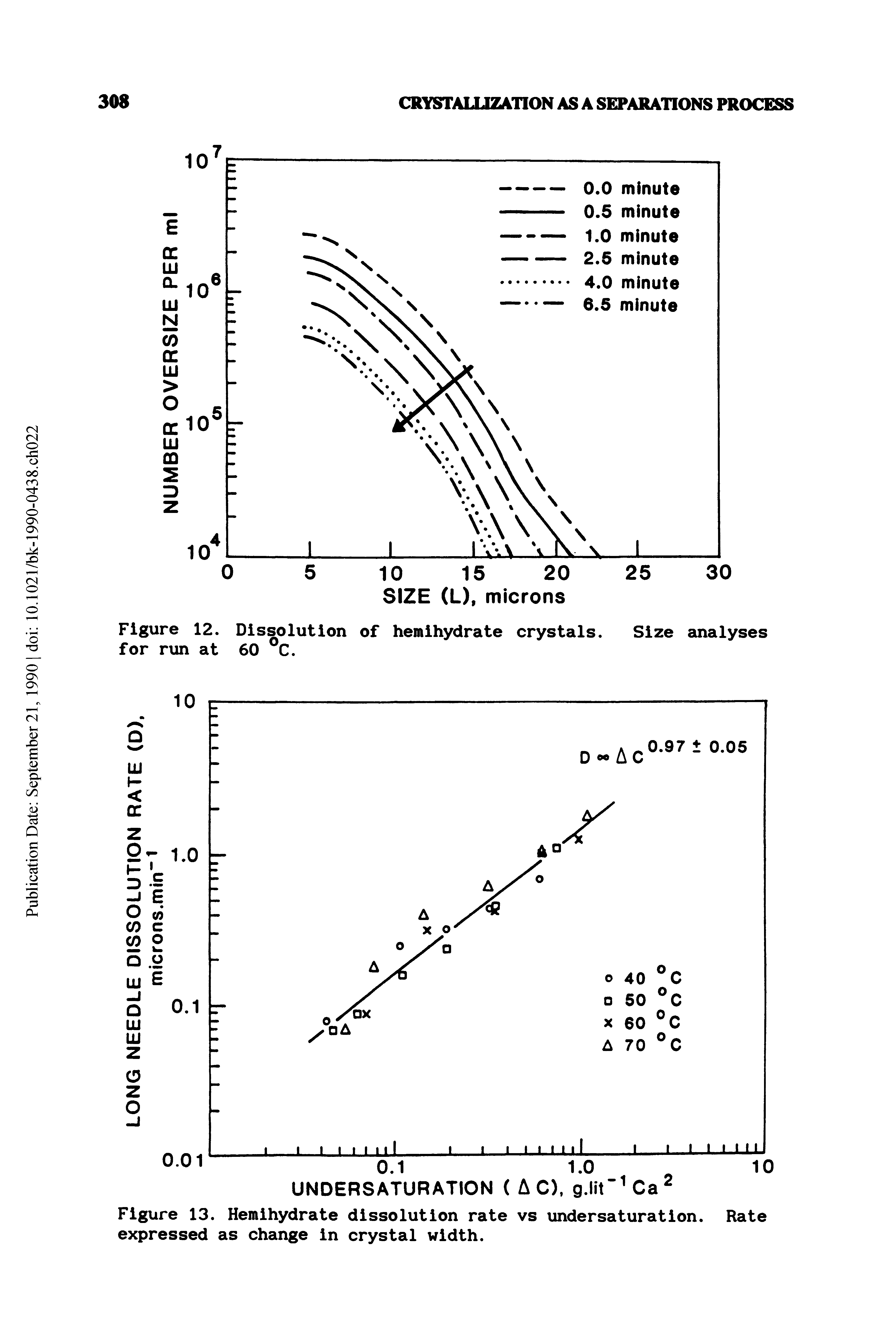 Figure 13. Hemihydrate dissolution rate vs undersaturation. Rate expressed as change in crystal width.