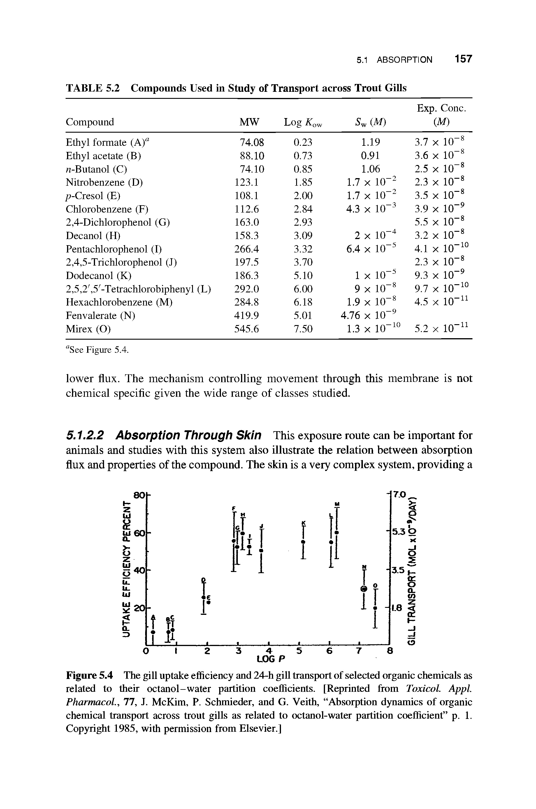 Figure 5.4 The gill uptake efficiency and 24-h giU transport of selected organic chemicals as related to their octanol-water partition coefficients. [Reprinted from Toxicol. Appl. Pharmacol., 77, J. McKim, P. Schmieder, and G. Veith, Absorption d3mamics of organic chemical transport across trout gills as related to octanol-water partition coefficient p. 1. Copyright 1985, with permission from Elsevier.]...