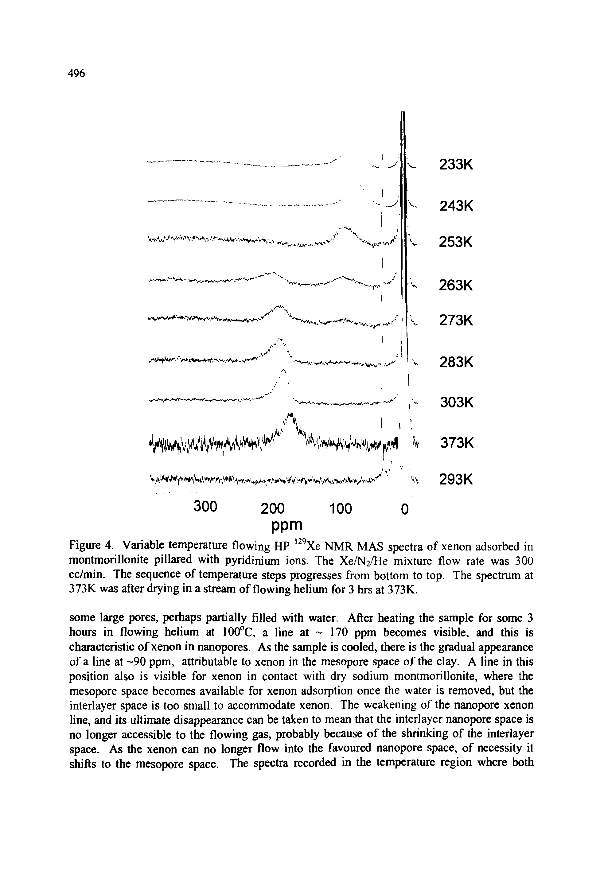Figure 4. Variable temperature flowing HP 129Xe NMR MAS spectra of xenon adsorbed in montmorillonite pillared with pyridinium ions. The Xe/N2/He mixture flow rate was 300 cc/min. The sequence of temperature steps progresses from bottom to top. The spectrum at 373K was after drying in a stream of flowing helium for 3 hrs at 373K.